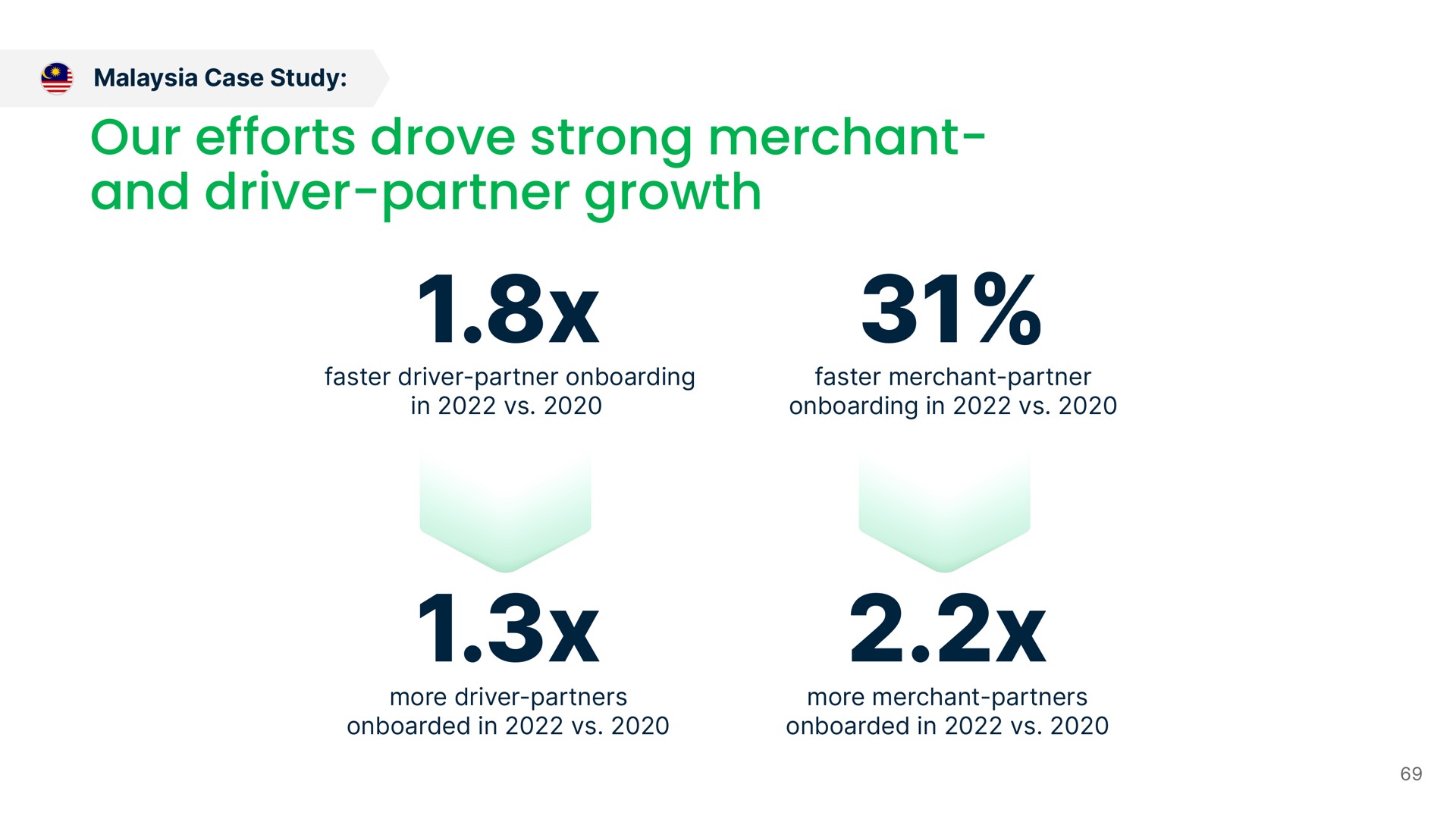 our efforts drove strong merchant and driver partner growth | Grab