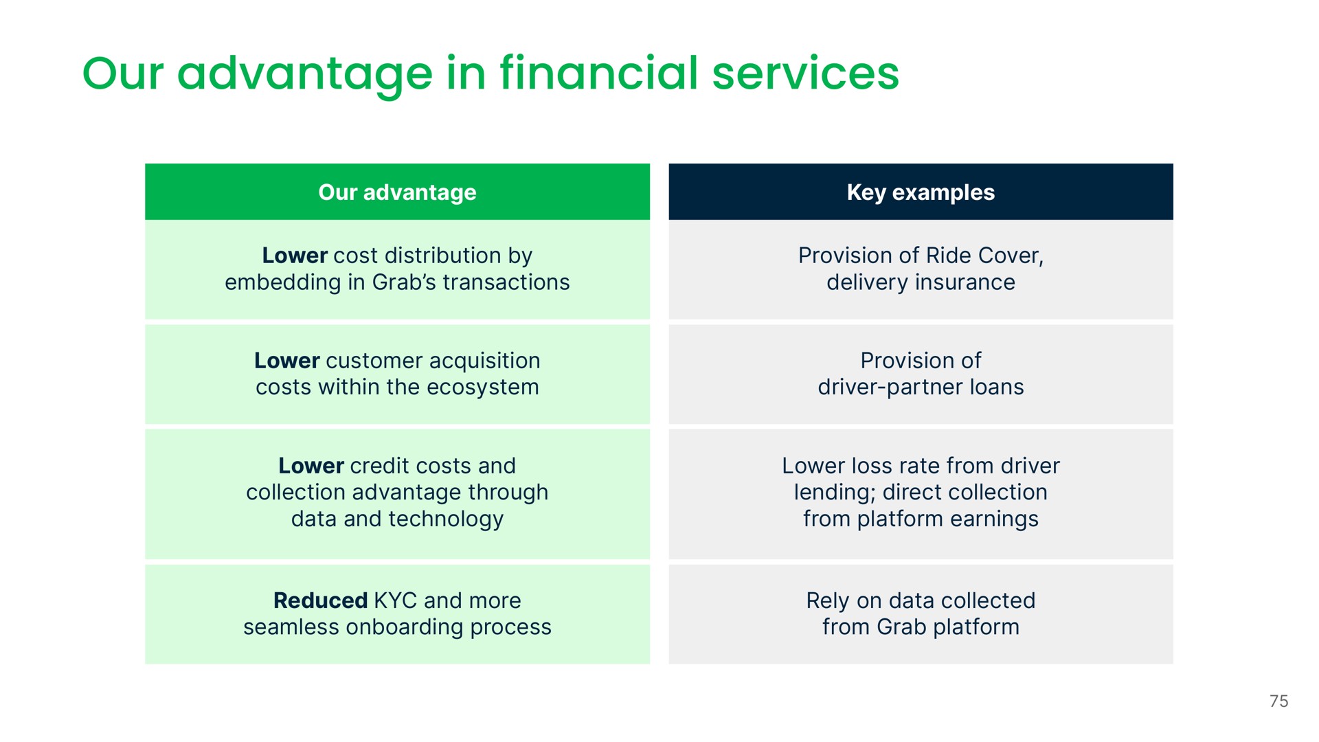 our advantage in financial services | Grab