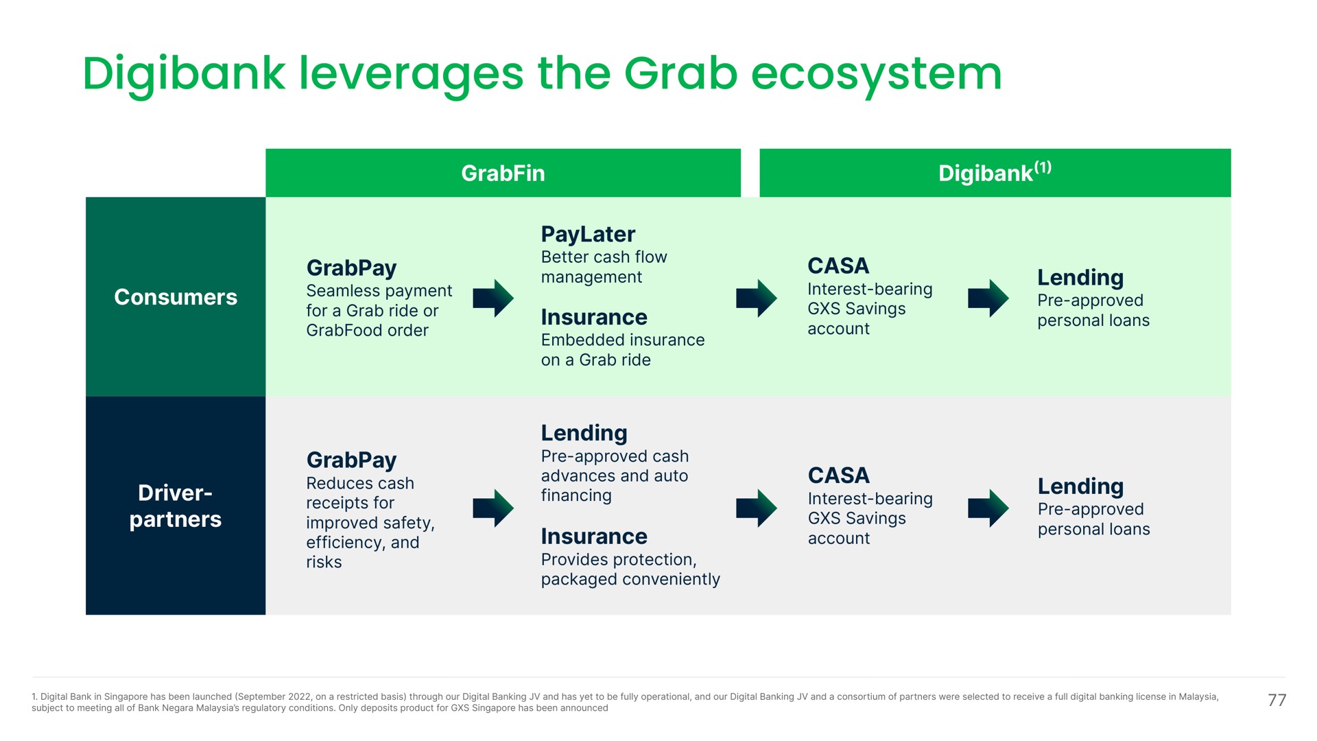 leverages the grab ecosystem | Grab