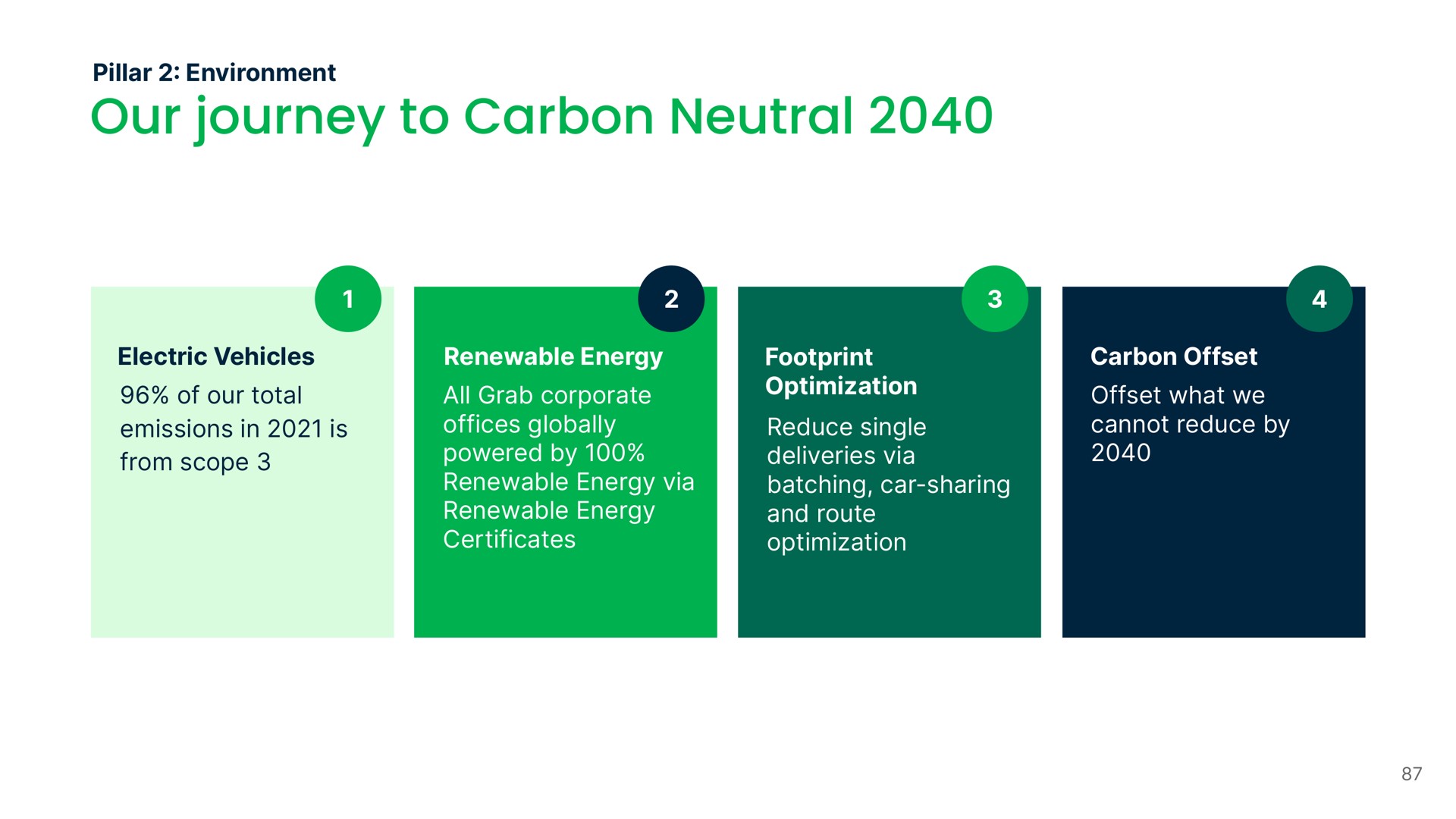 our journey to carbon neutral | Grab