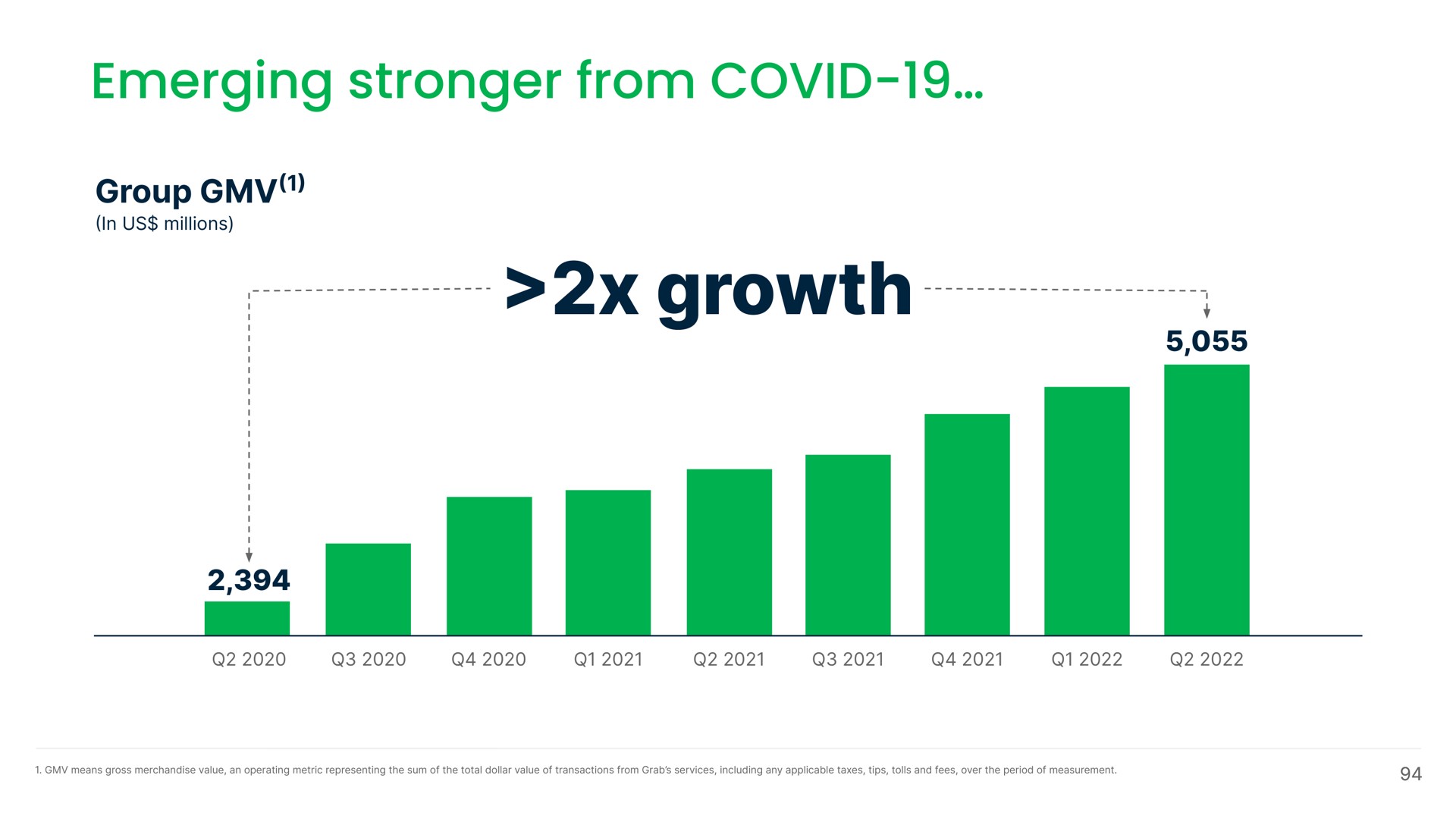 emerging from covid growth | Grab