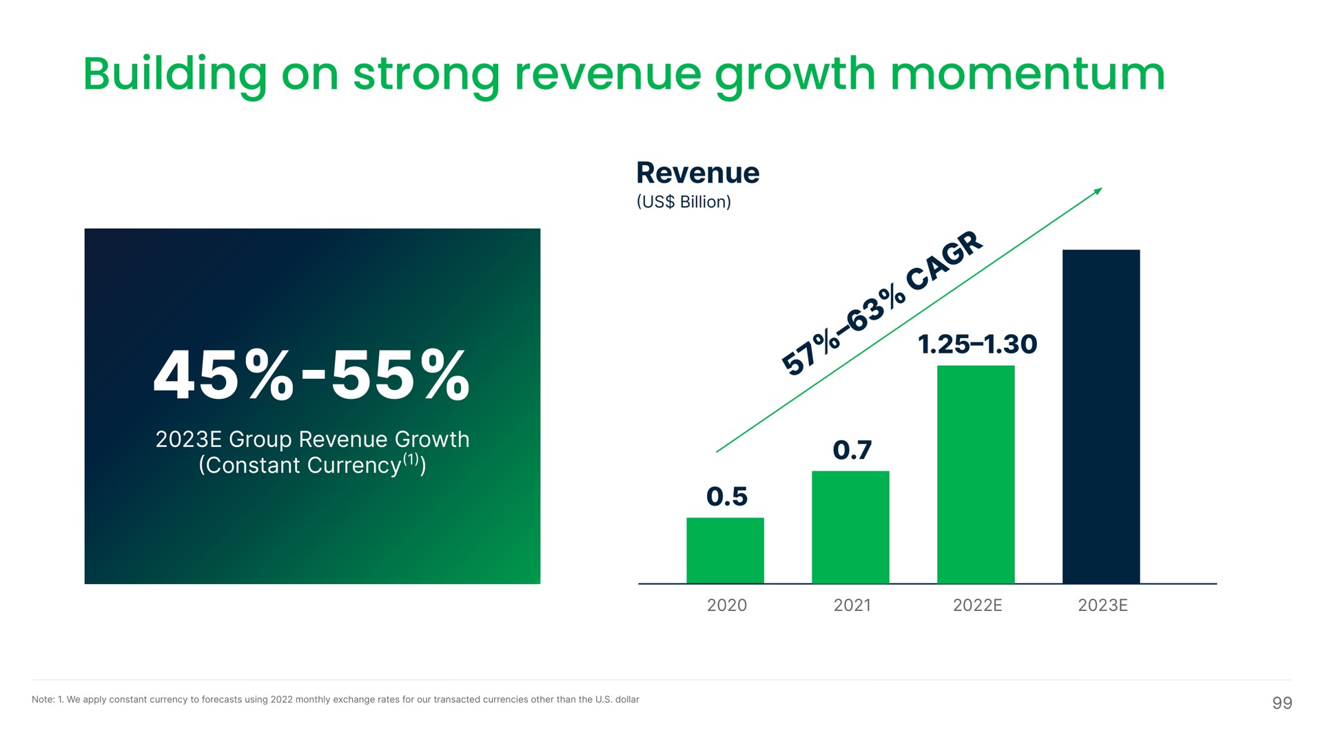building on strong revenue growth momentum sho | Grab