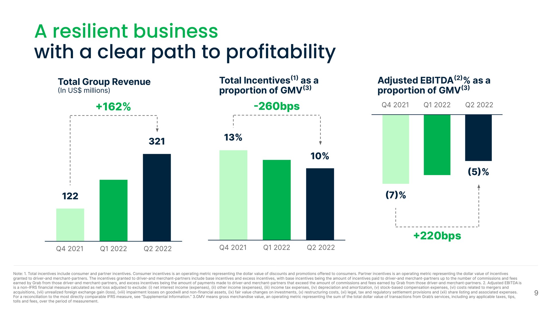 a resilient business with a clear path to profitability | Grab