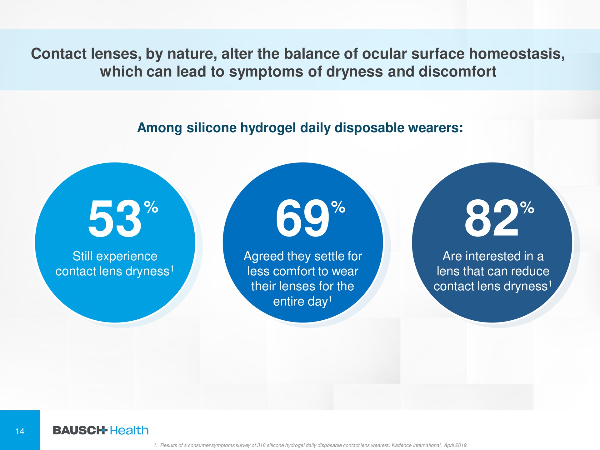 contact lenses by nature alter the balance of ocular surface homeostasis which can lead to symptoms of dryness and discomfort on oho | Bausch Health Companies