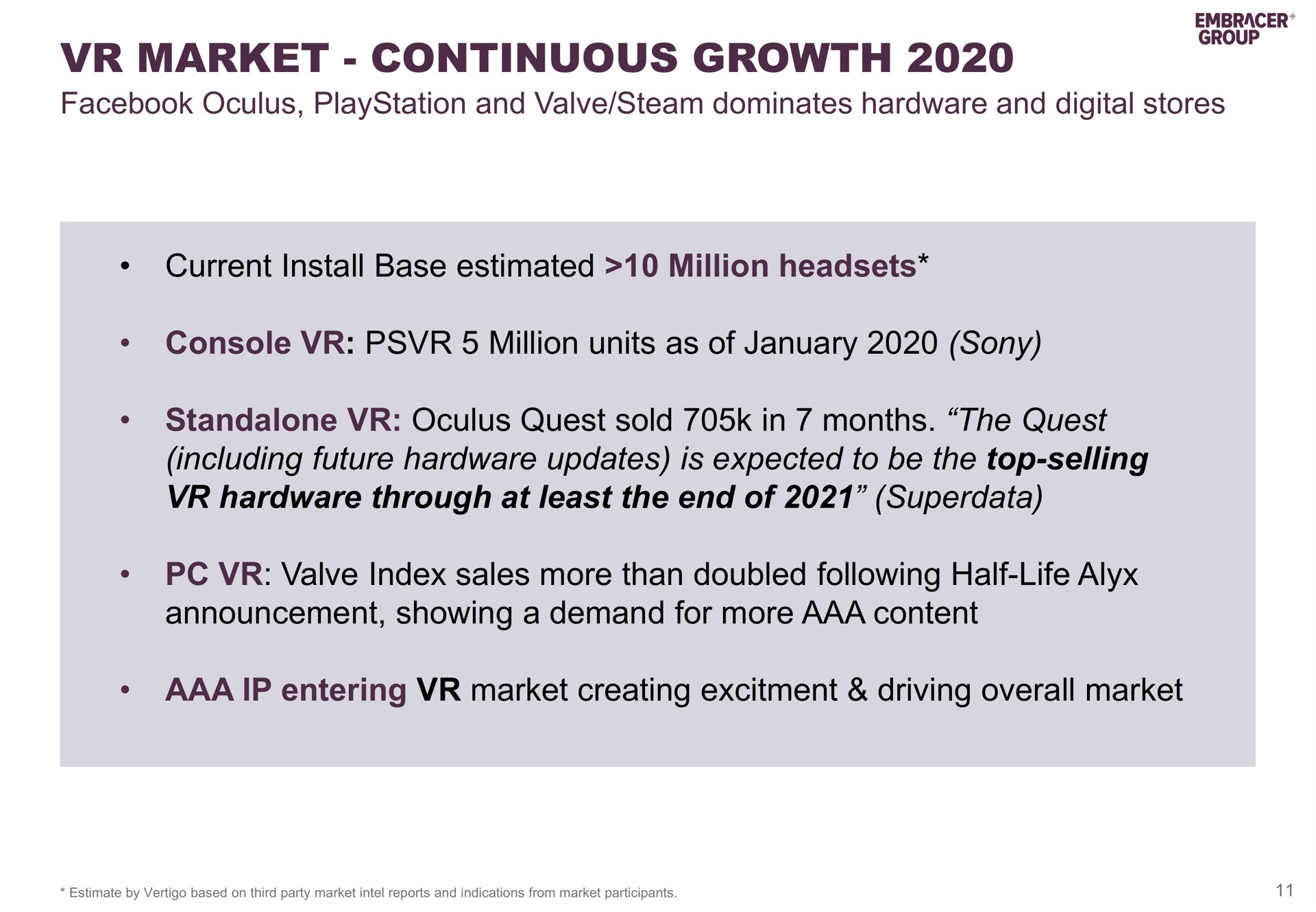 market continuous growth current install base estimated million headsets console million units as of oculus quest sold in months the quest including future hardware updates is expected to be the top selling hardware through at least the end of valve index sales more than doubled following half life announcement showing a demand for more content entering market creating driving overall market | Embracer Group