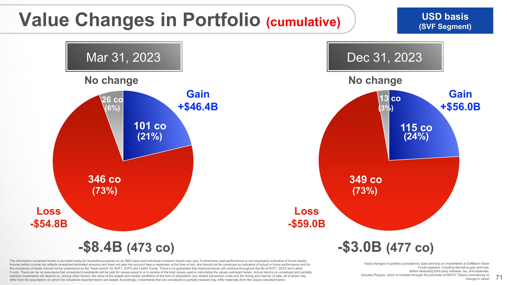 value changes in portfolio cumulative | SoftBank