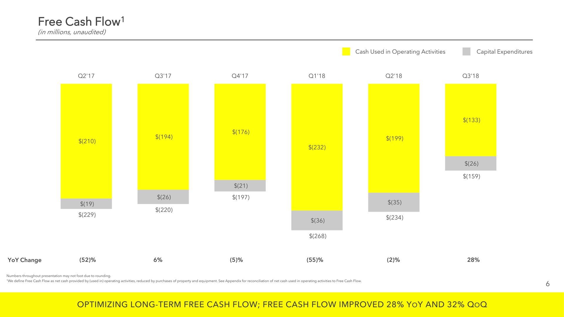free cash flow optimizing long term free cash flow free cash flow improved and yoy | Snap Inc