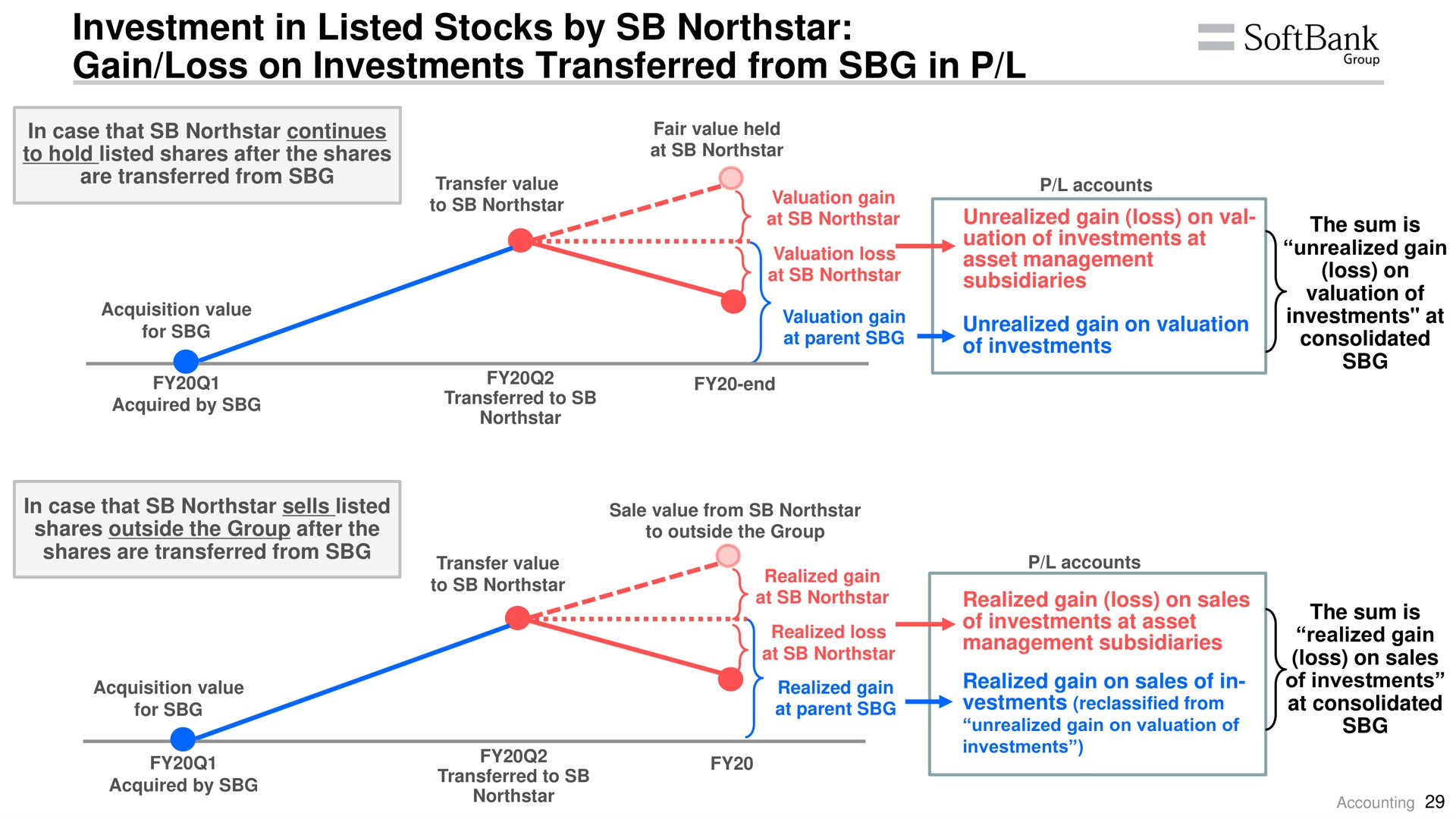 investment in listed stocks by gain loss on investments transferred from in | SoftBank