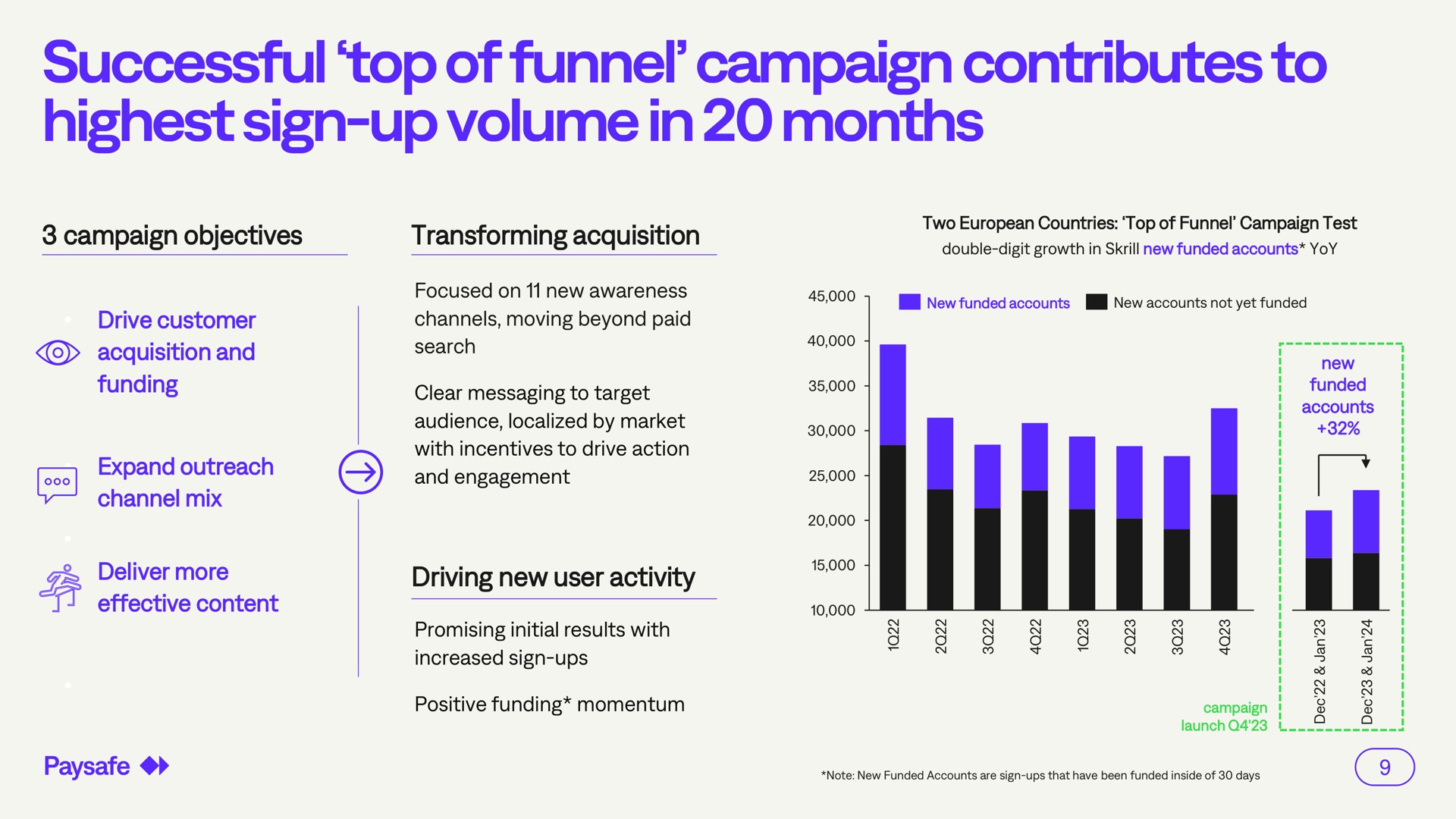 successful top of funnel campaign contributes to highest sign up volume in months | Paysafe