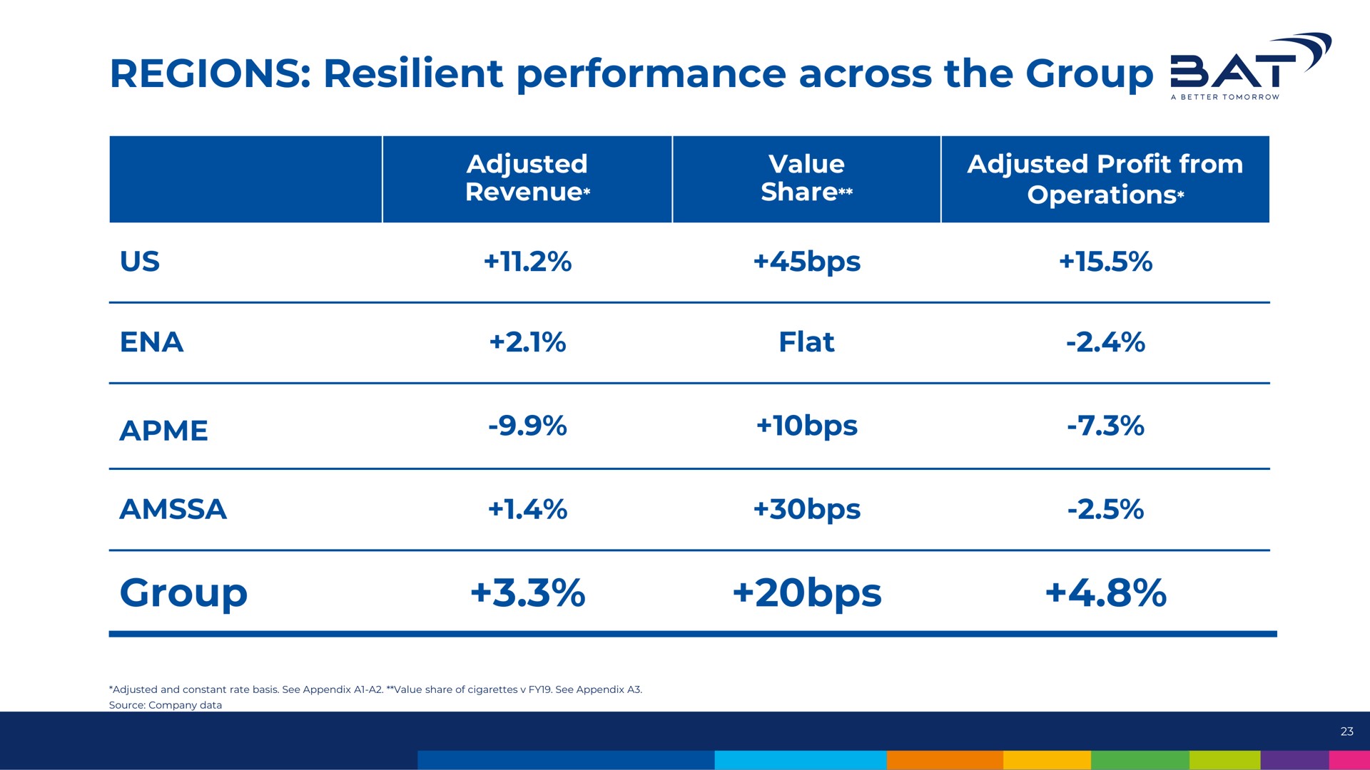 regions resilient performance across the group group bat revenue flat | BAT