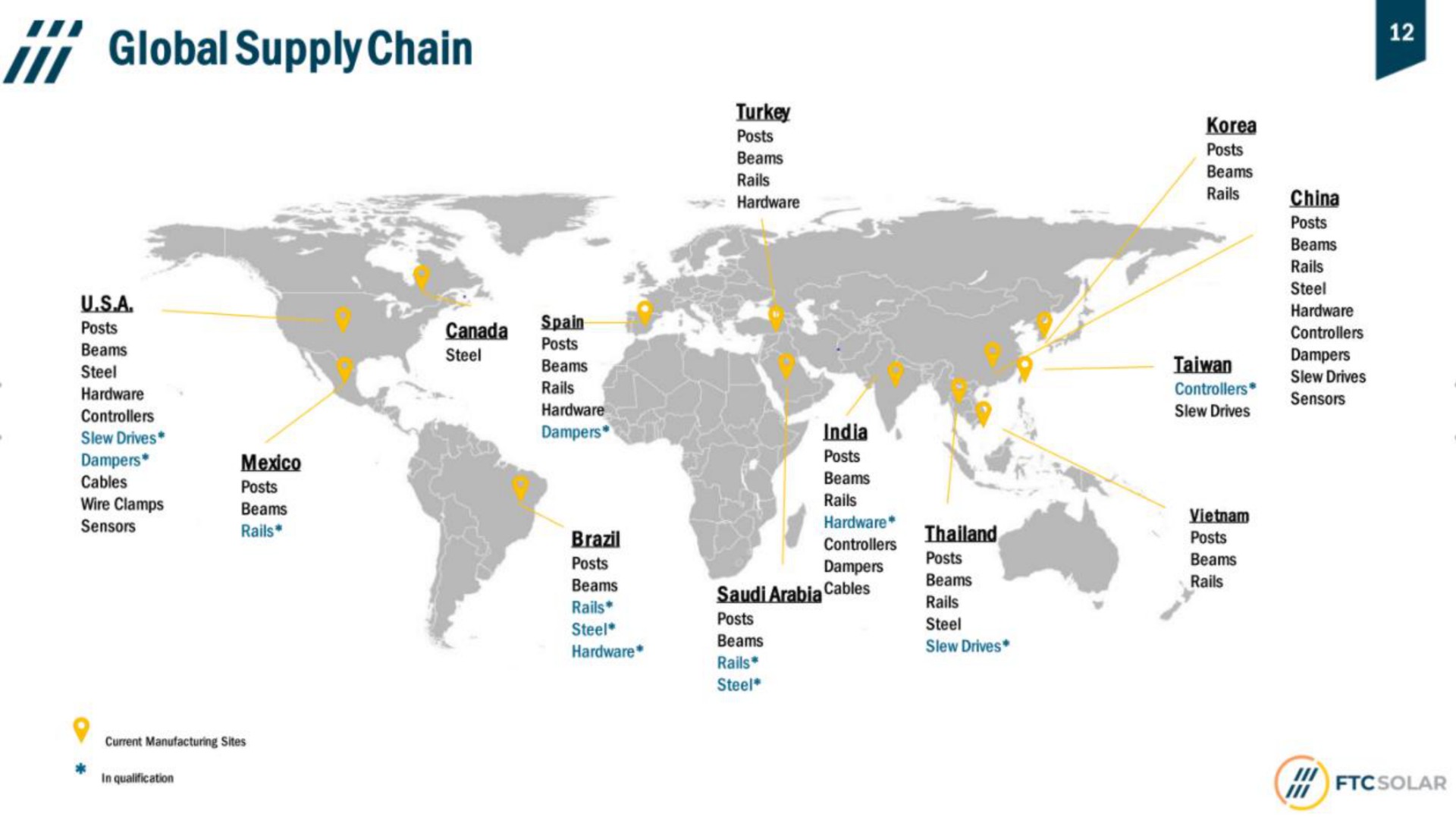 global supply chain | FTC Solar
