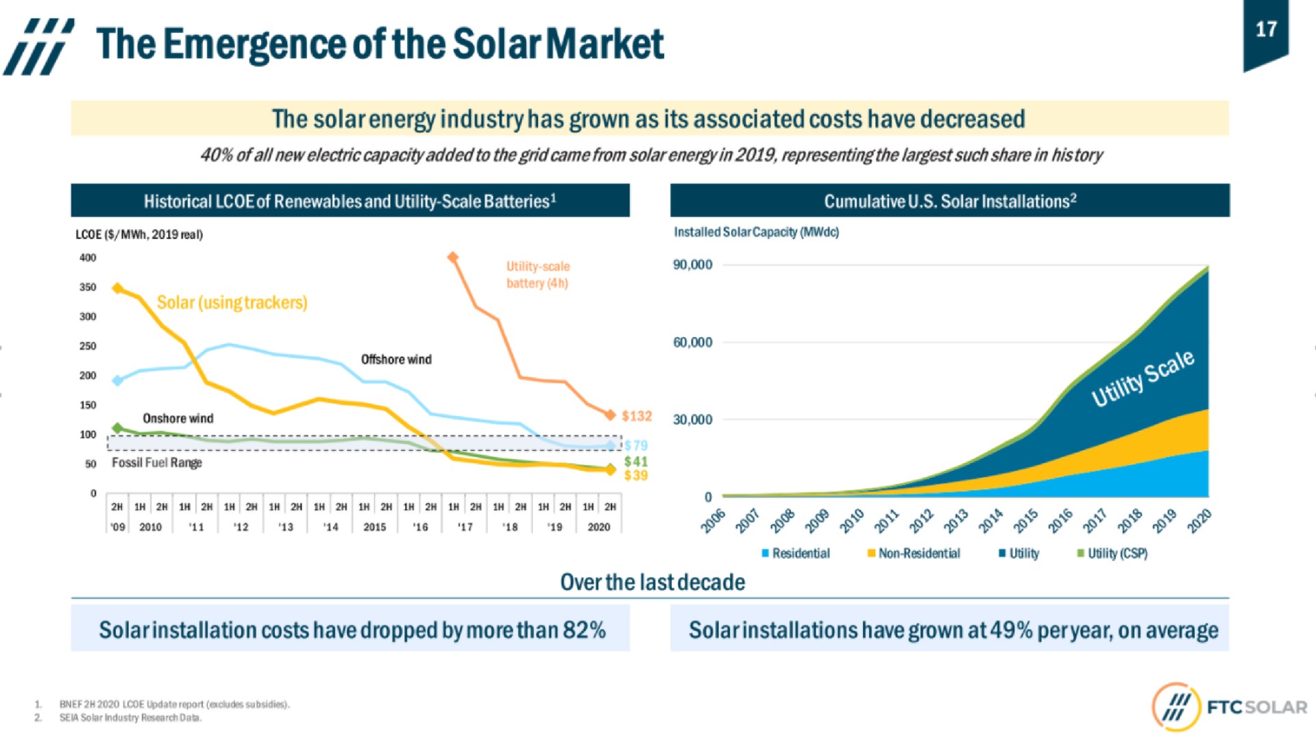 the emergence of the solar market | FTC Solar