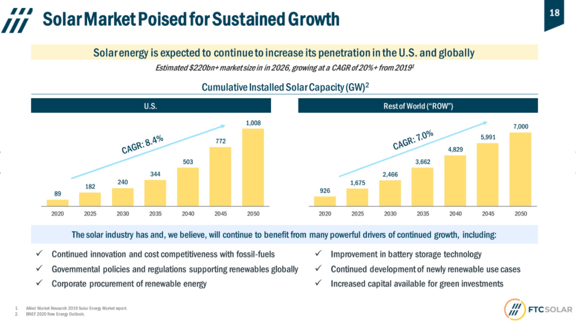 poised for sustained growth | FTC Solar