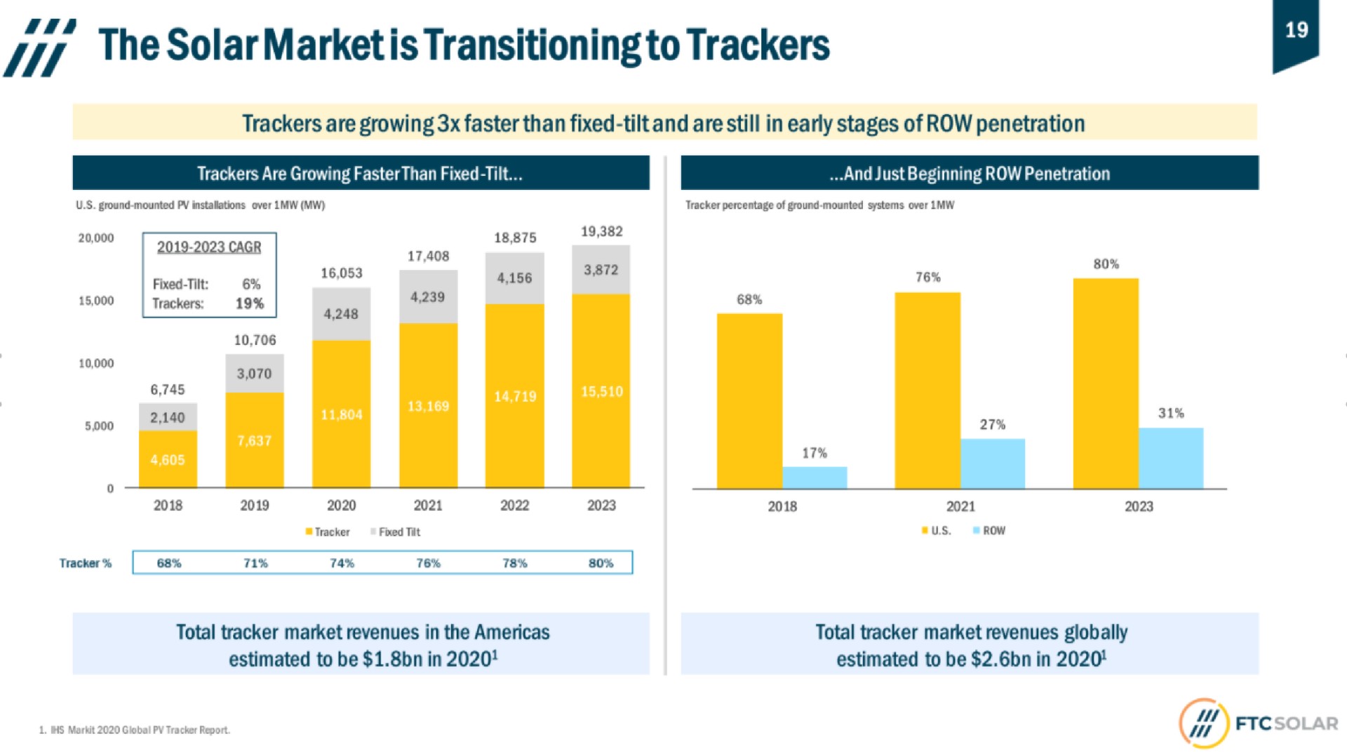 the transitioning to trackers | FTC Solar