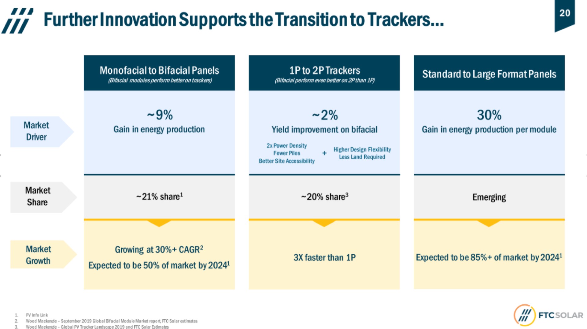 supports the transition to trackers a | FTC Solar
