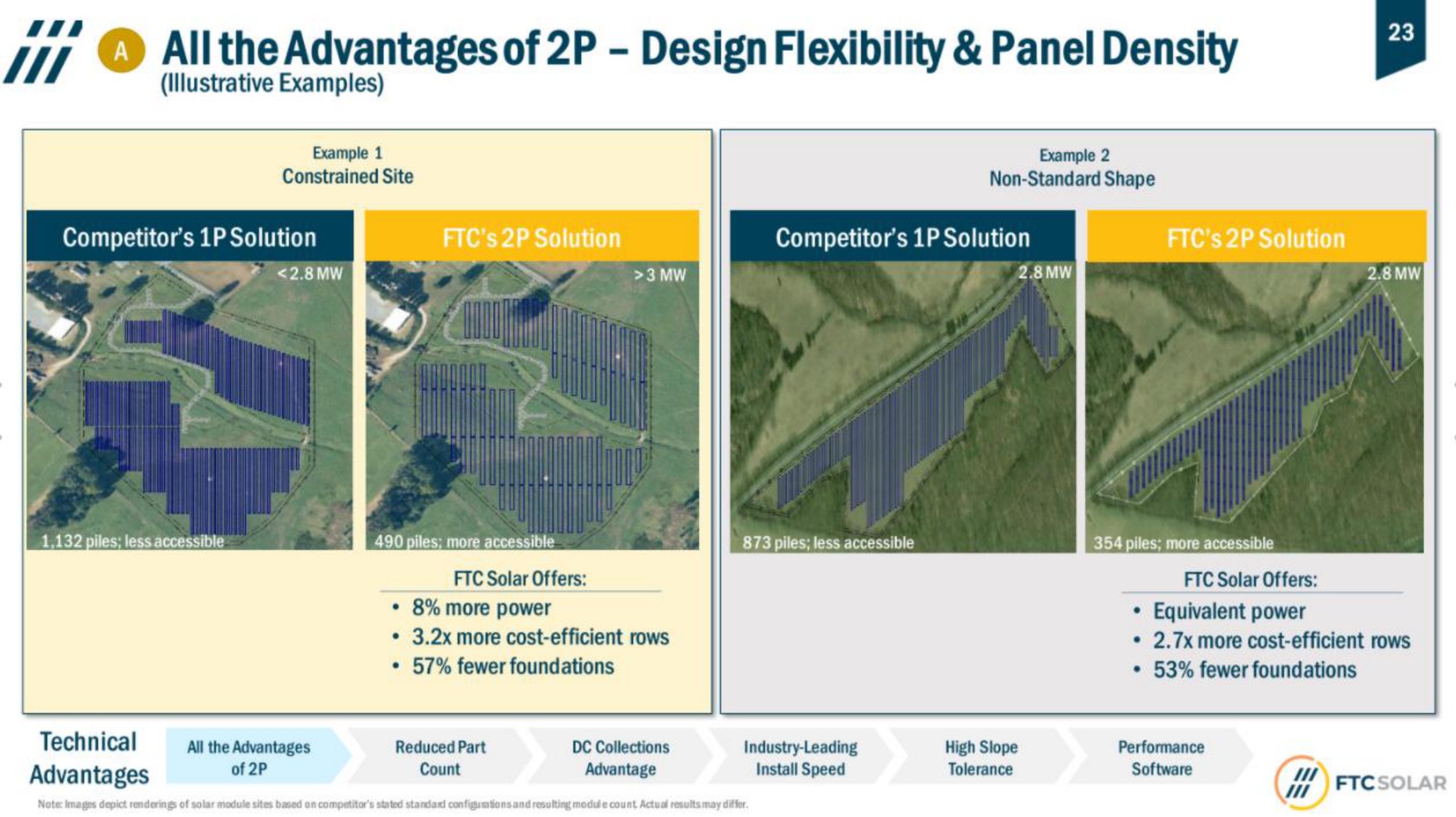 all the advantages of design flexibility panel density bed | FTC Solar