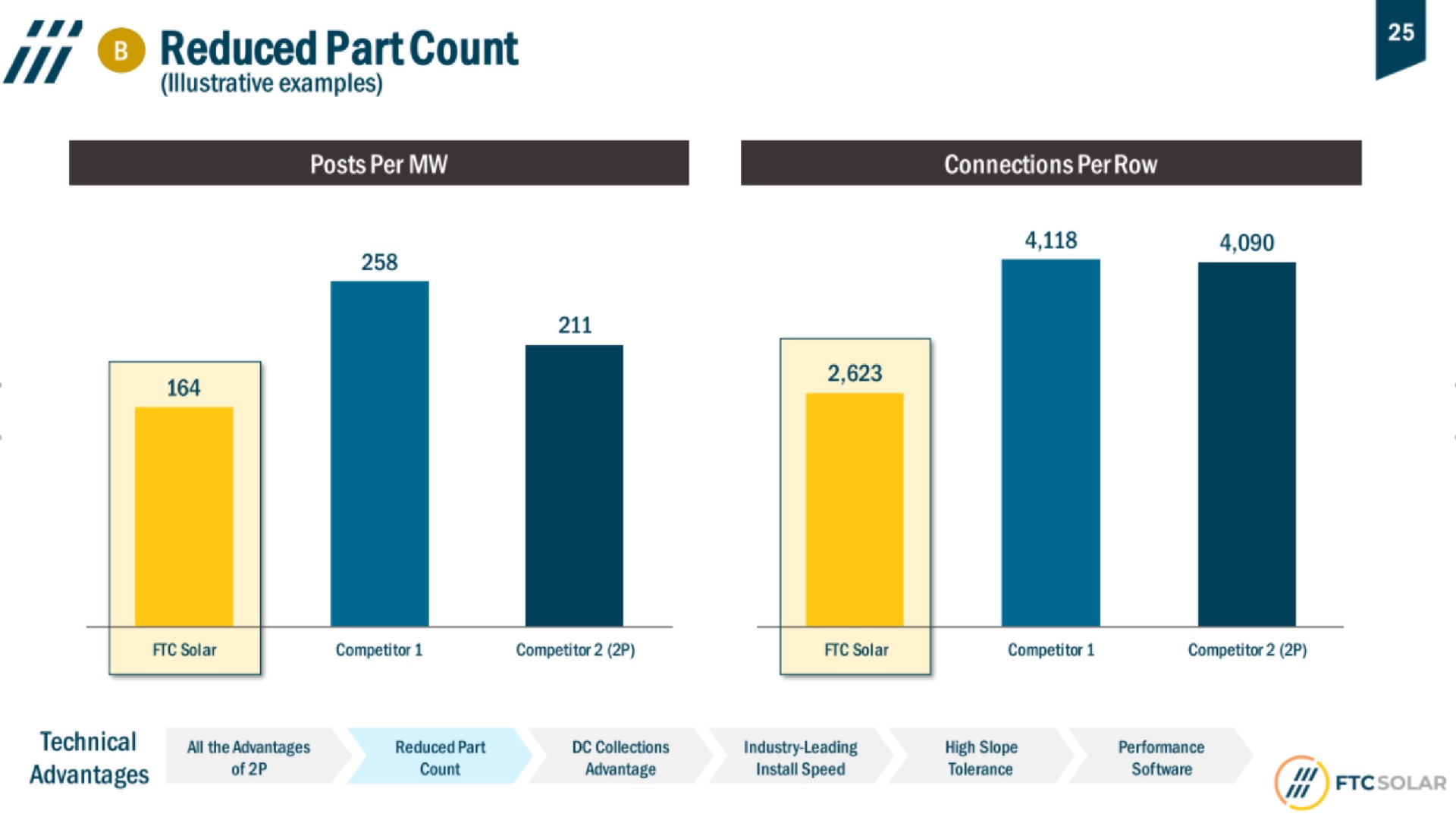 reduced part count | FTC Solar