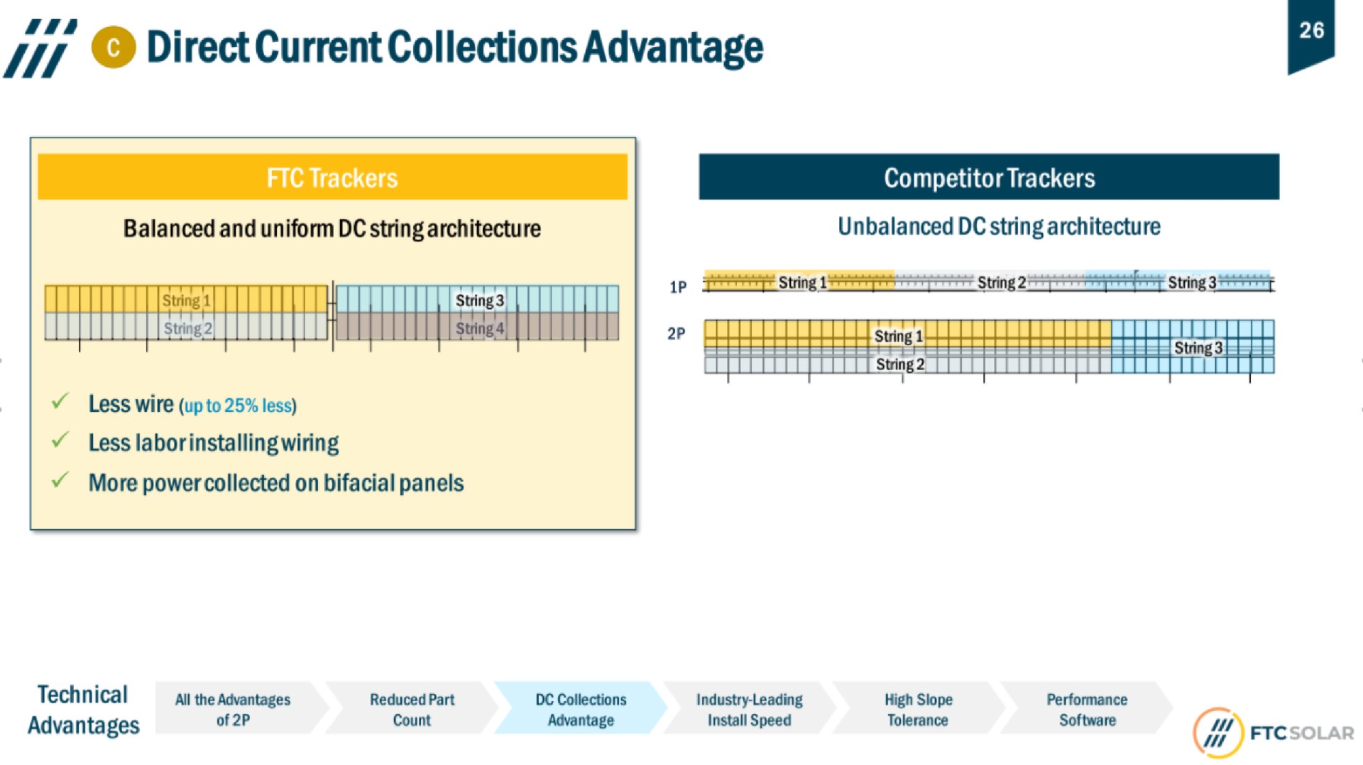 direct current collections advantage | FTC Solar