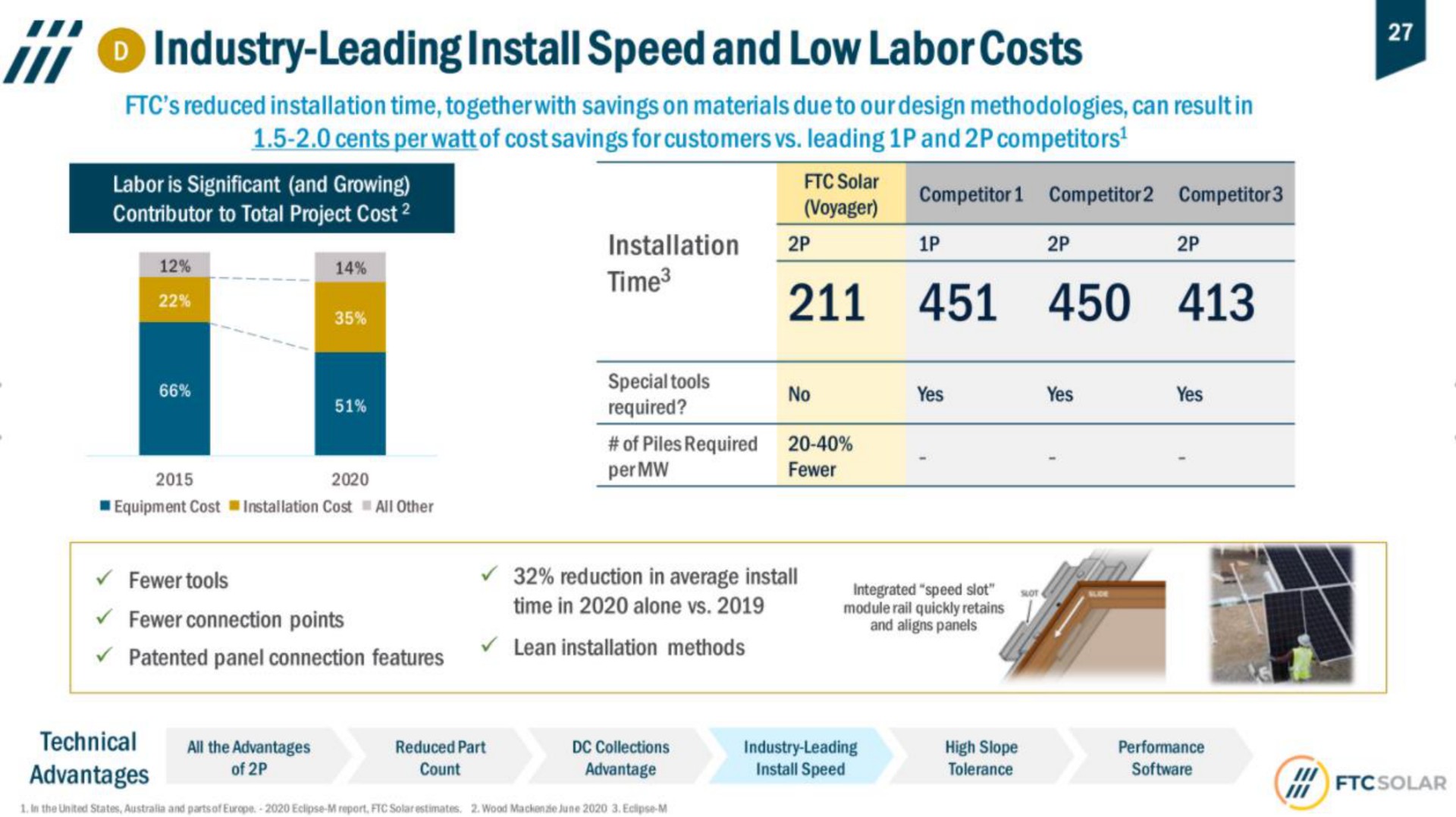 industry leading install speed and low labor costs | FTC Solar