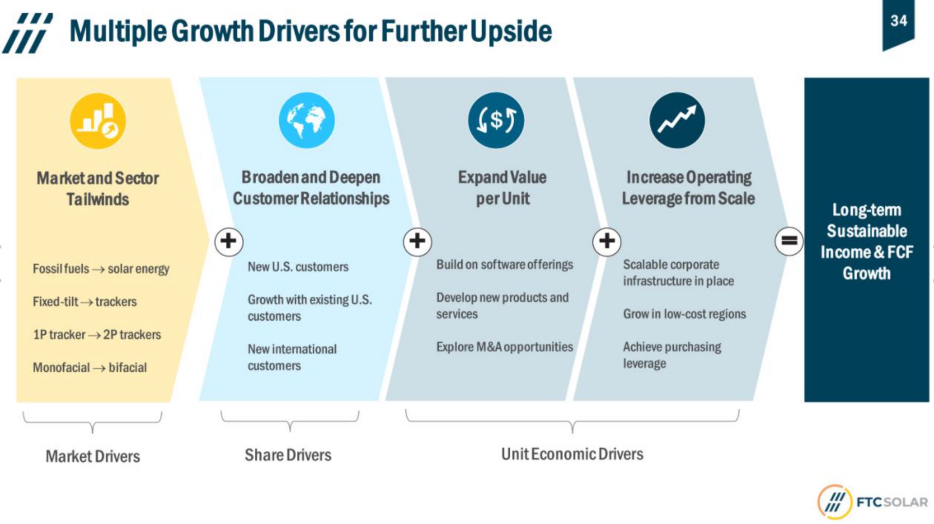 a multiple growth drivers for further upside | FTC Solar