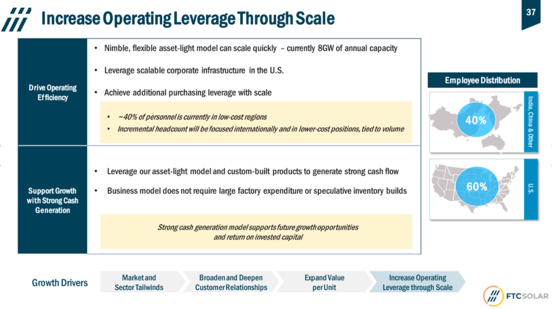 operating leverage through scale | FTC Solar