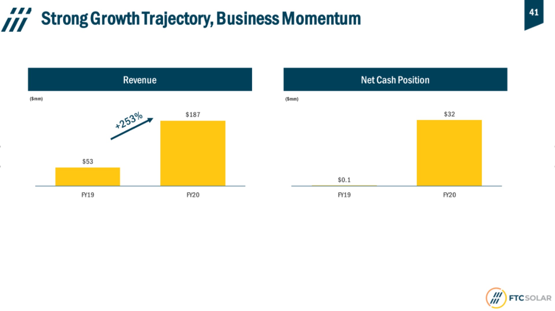strong growth trajectory business momentum | FTC Solar
