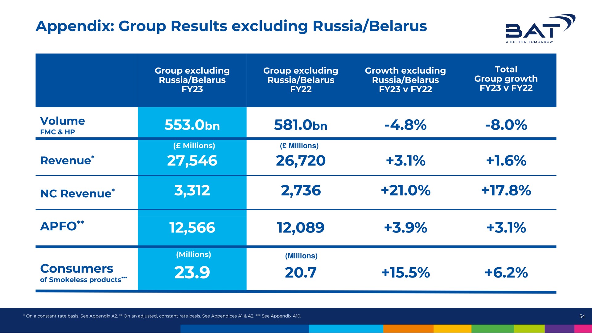 appendix group results excluding russia at volume revenue consumers | BAT