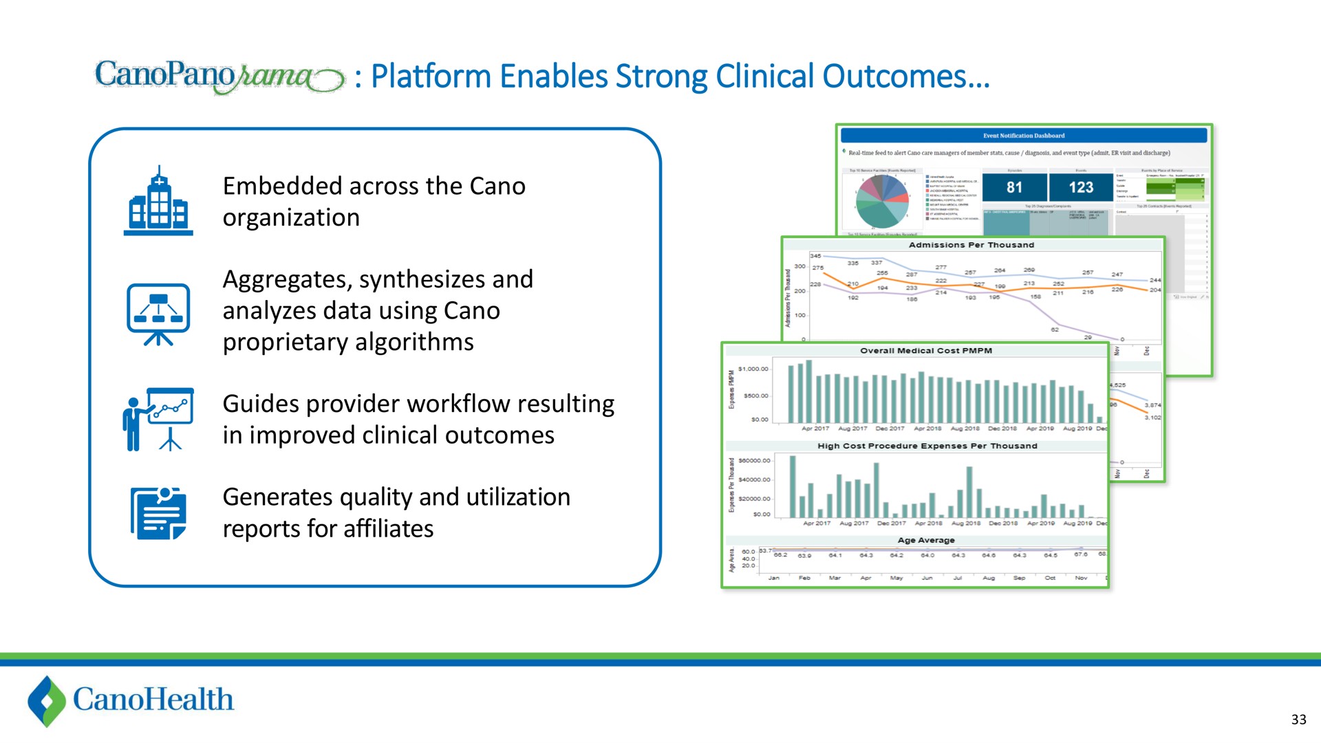 platform enables strong clinical outcomes embedded across the organization aggregates synthesizes and analyzes data using proprietary algorithms guides provider resulting in improved clinical outcomes generates quality and utilization reports for affiliates | Cano Health