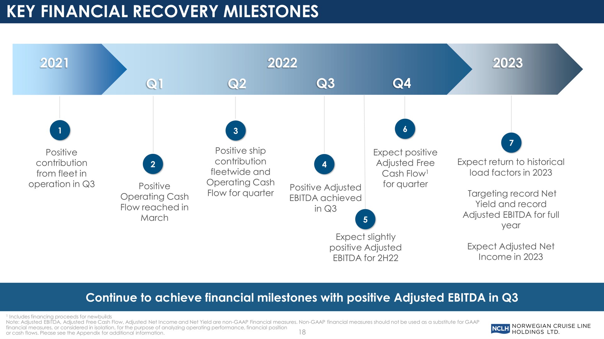 key financial recovery milestones continue to achieve financial milestones with positive adjusted in | Norwegian Cruise Line