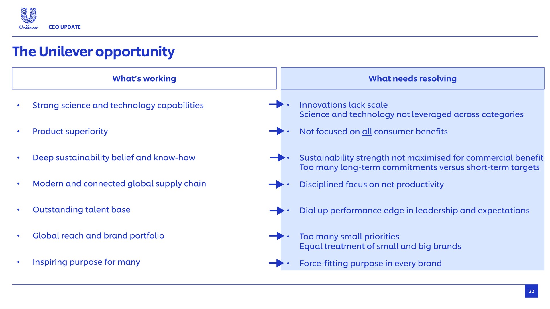 the opportunity by what working what needs resolving strong science and technology capabilities product superiority deep belief and know how modern and connected global supply chain outstanding talent base global reach and brand portfolio inspiring purpose for many science and technology not leveraged across categories not focused on all consumer benefits strength not for commercial benefit too many long term commitments versus short term targets disciplined focus on net productivity dial up performance edge in leadership and expectations innovations lack scale too many small priorities equal treatment of small and big brands force fitting purpose in every brand | Unilever
