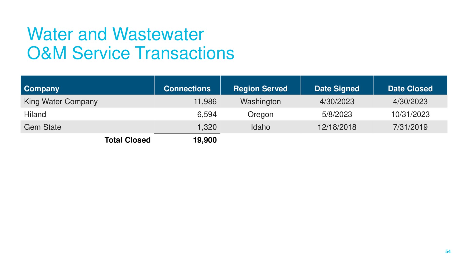 water and service transactions | NW Natural Holdings