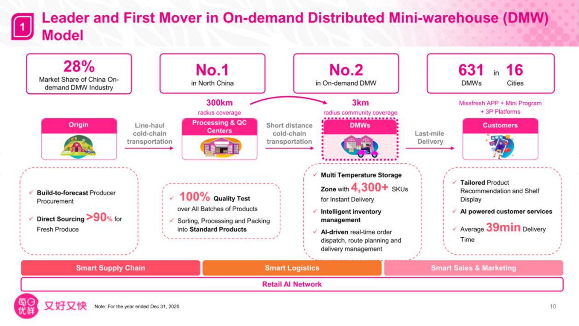 leader and first mover in on demand distributed warehouse model | Missfresh