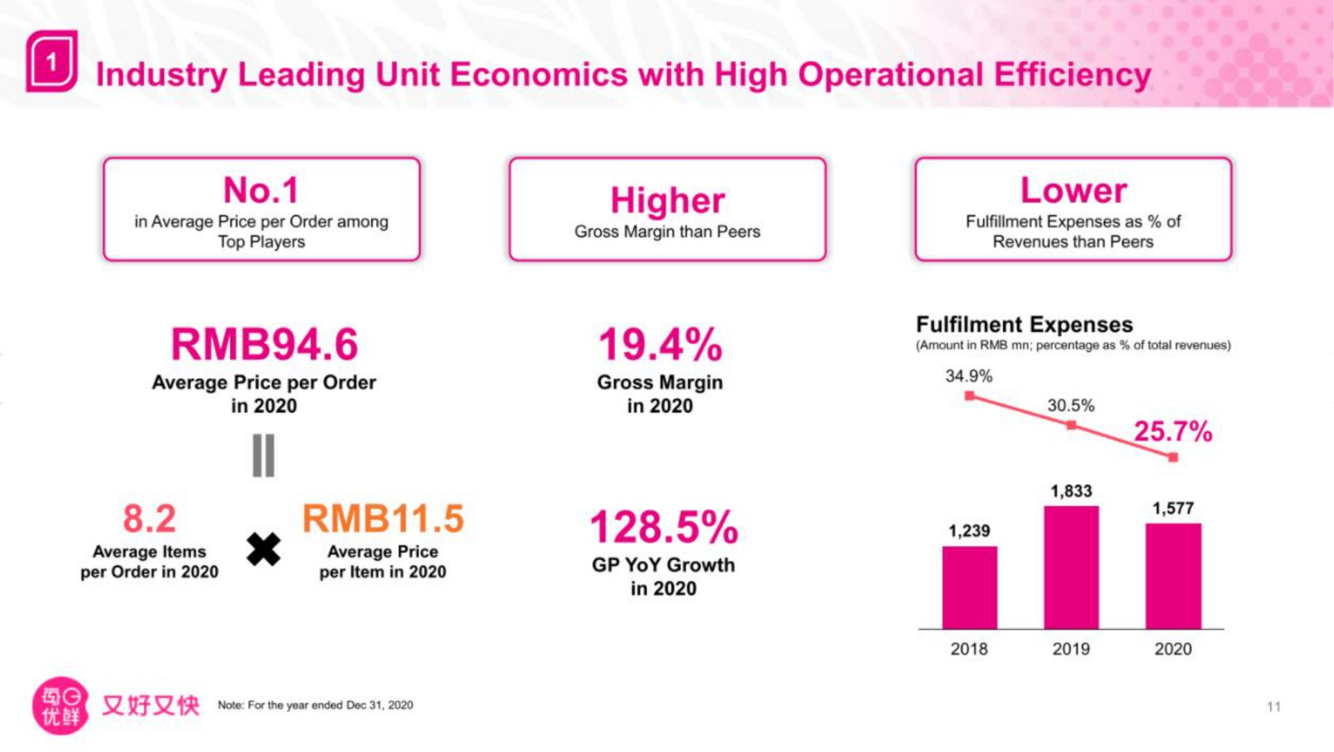 industry leading unit economics with high operational efficiency no higher lower i | Missfresh