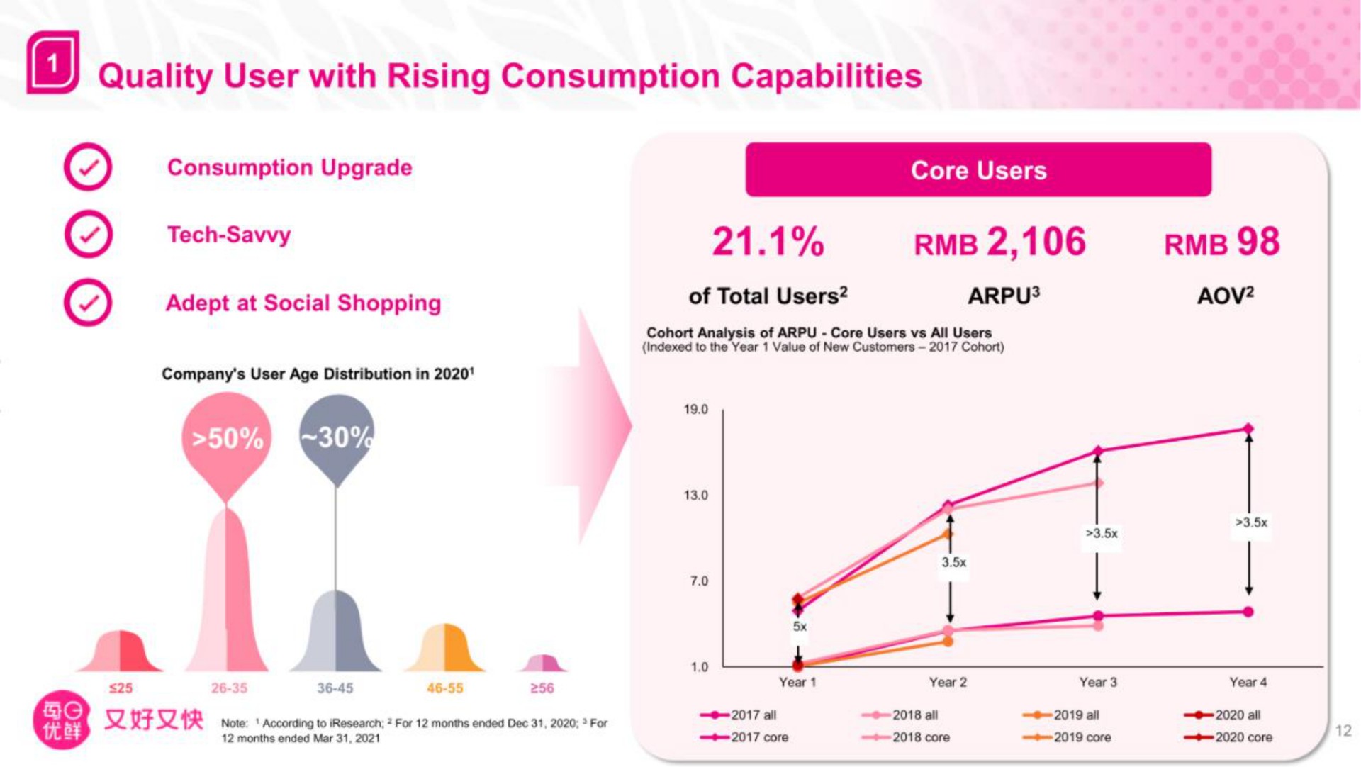 quality user with rising consumption capabilities a a | Missfresh