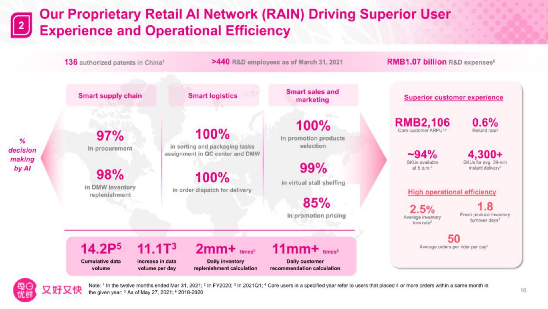 our proprietary retail network rain driving superior user experience and operational efficiency sinew he | Missfresh