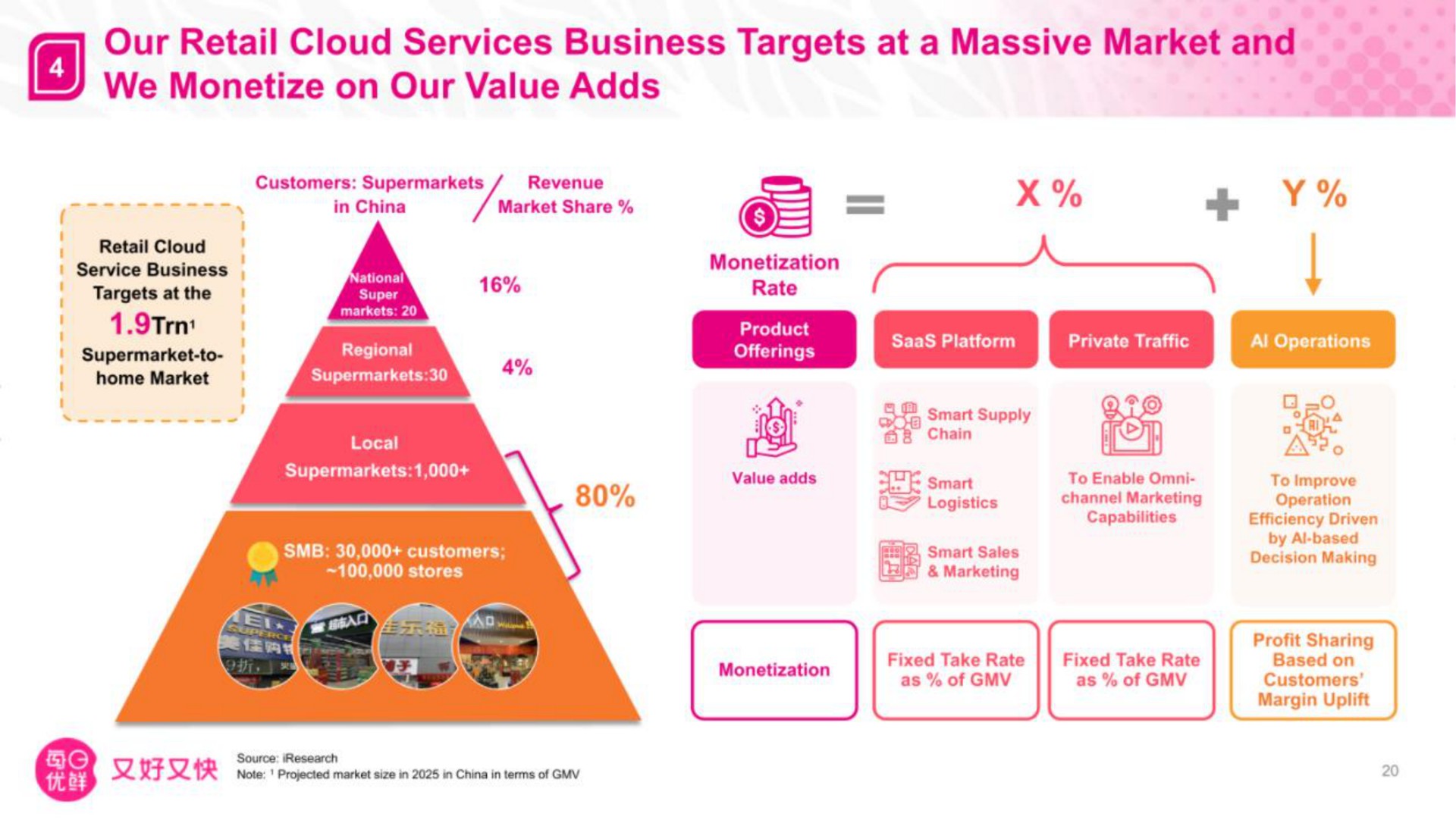 our retail cloud services business targets at a massive market and we monetize on our value adds tat | Missfresh