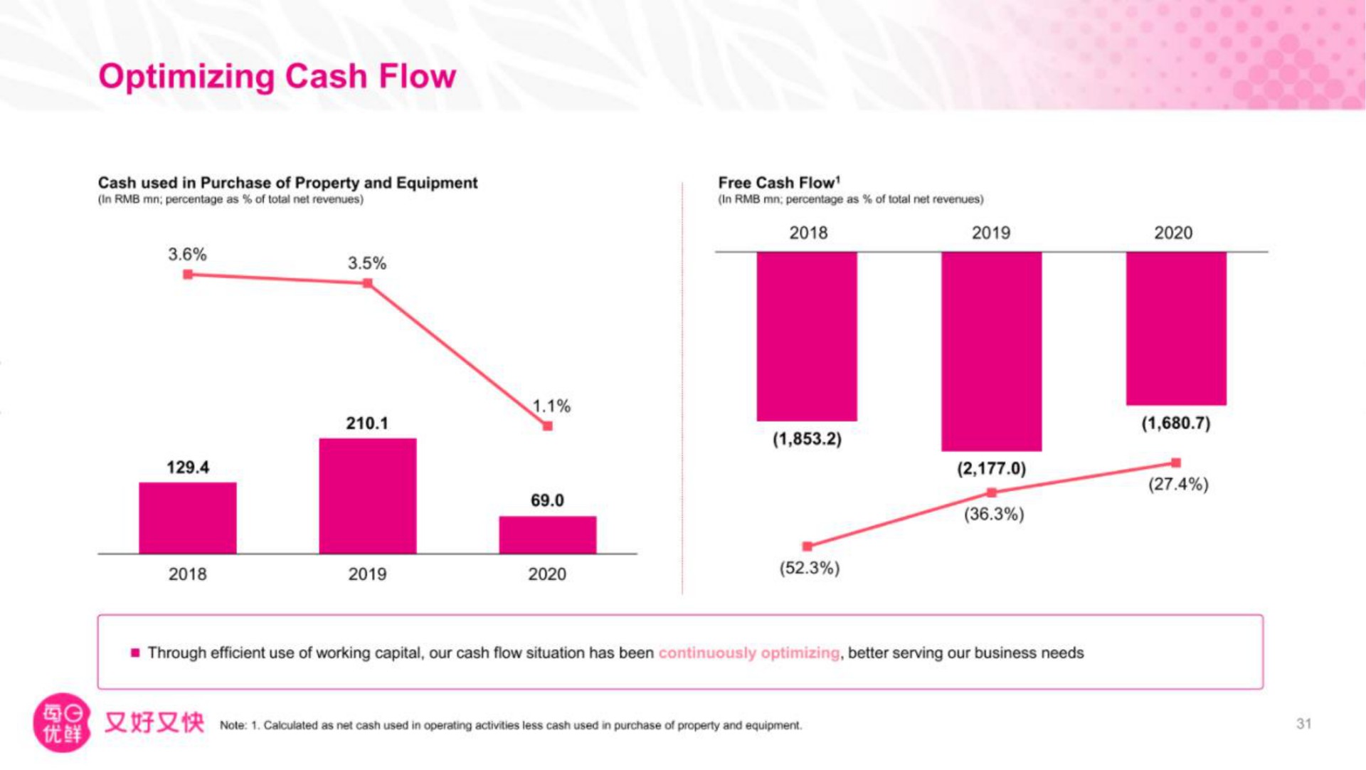 optimizing cash flow | Missfresh