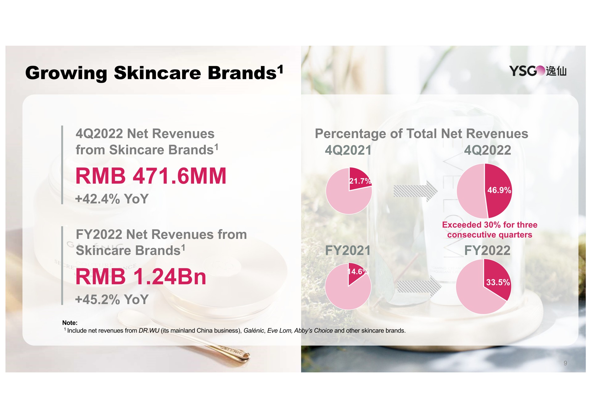 growing brands net revenues from brands yoy net revenues from brands yoy percentage of total net revenues brands | Yatsen