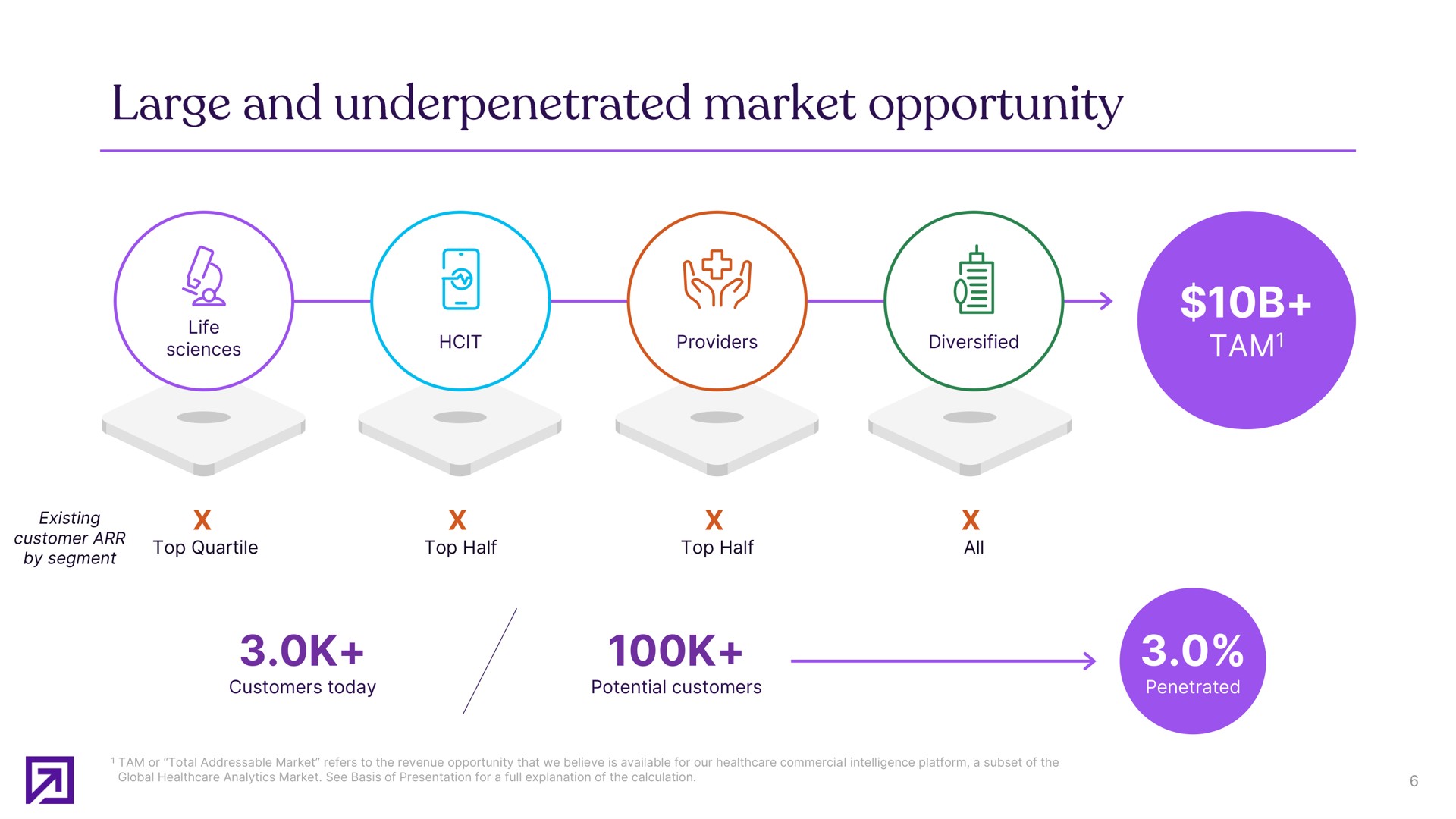 large and market opportunity | Definitive Healthcare