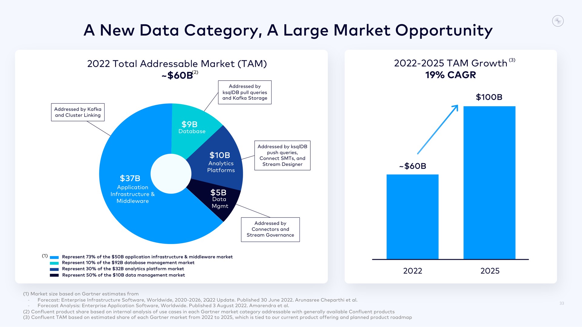 a new data category a large market opportunity | Confluent