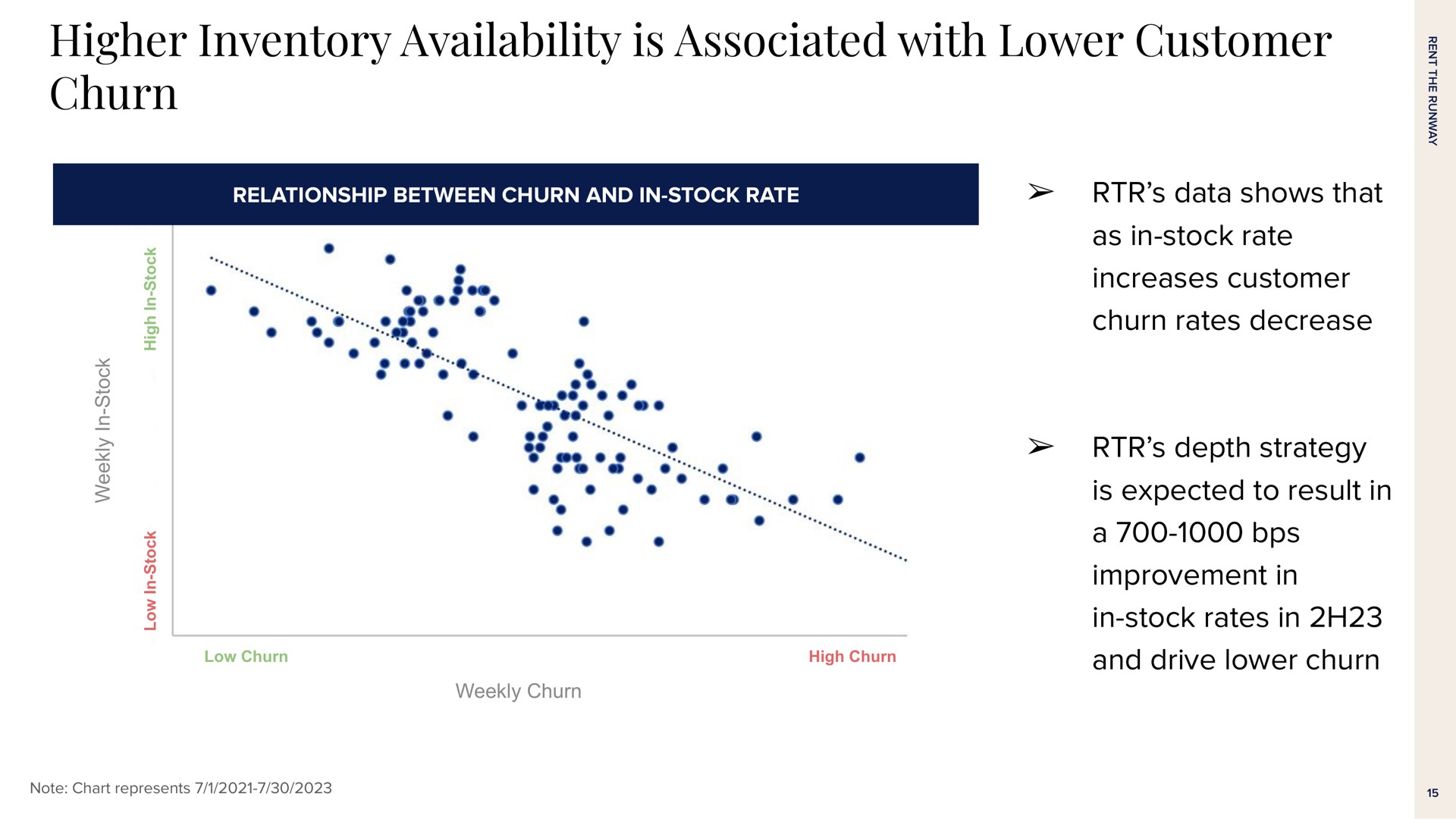 higher inventory availability is associated with lower customer churn data shows that as in stock rate increases customer churn rates decrease depth strategy is expected to result in a improvement in in stock rates in and drive lower churn | Rent The Runway