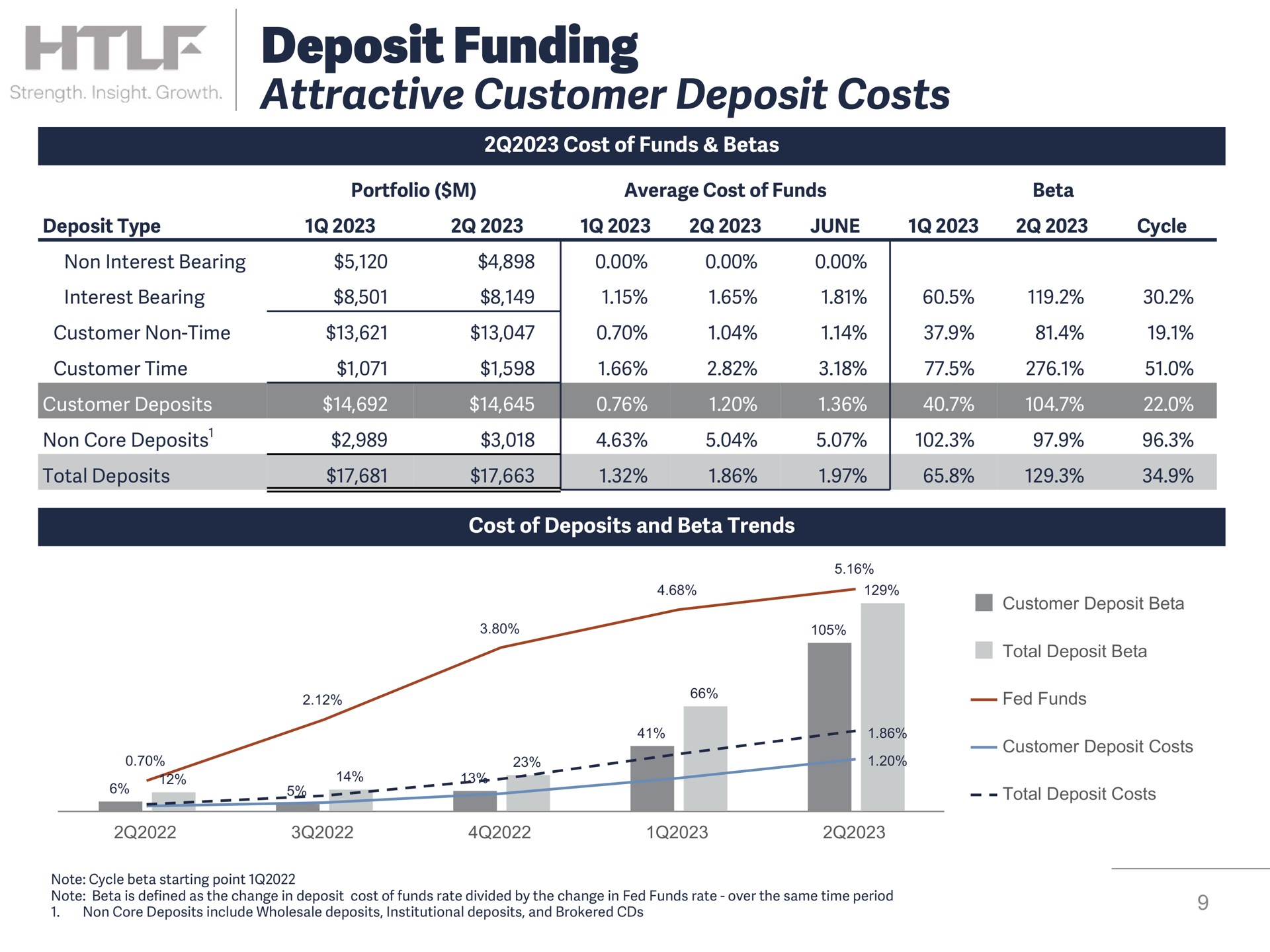 deposit funding attractive customer deposit costs | Heartland Financial USA