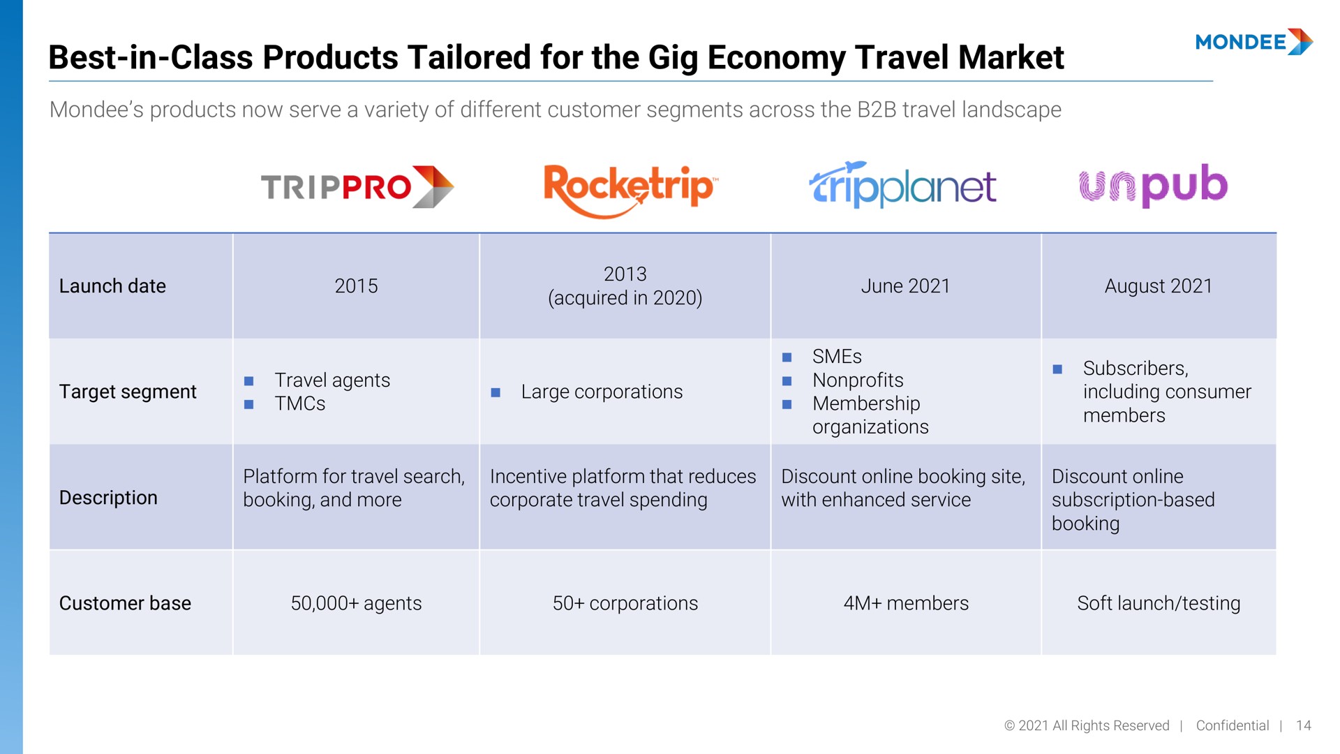 best in class products tailored for the gig economy travel market | Mondee