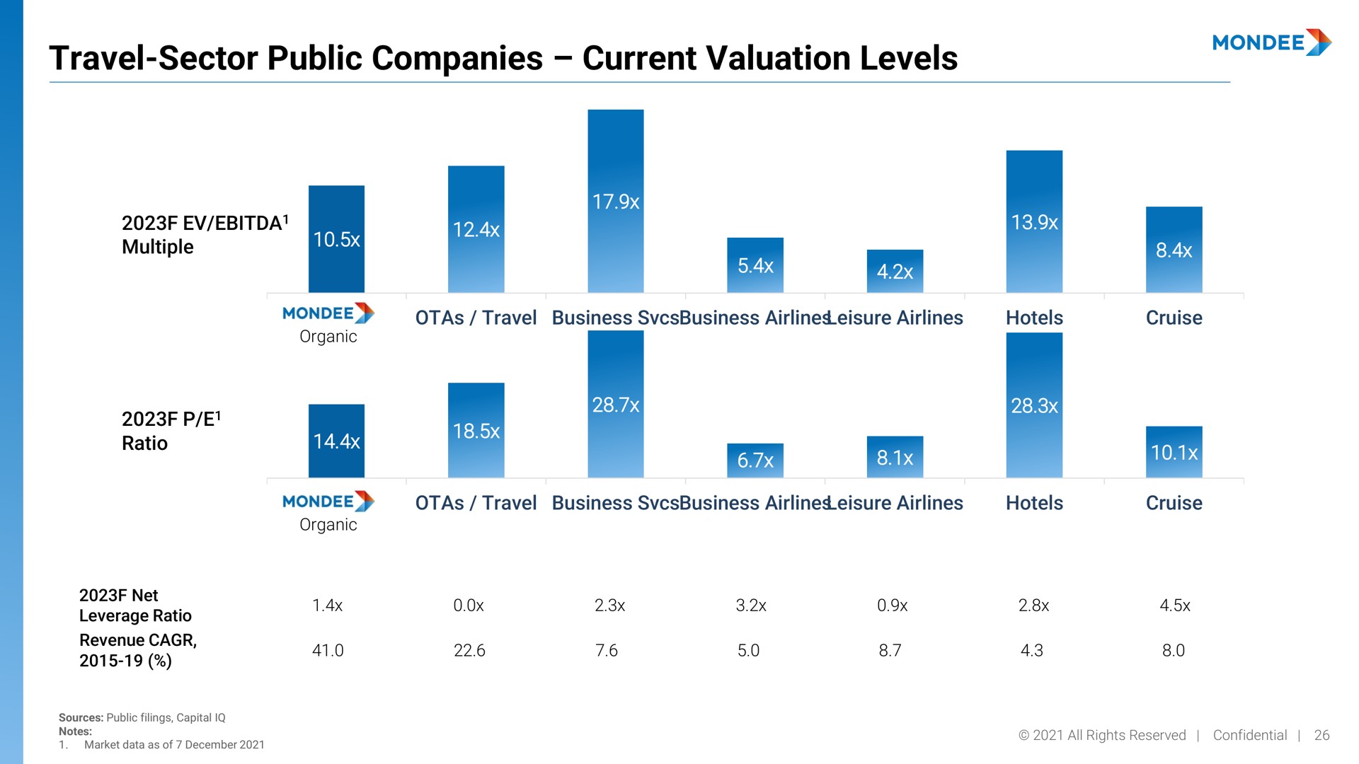 travel sector public companies current valuation levels zoo net | Mondee