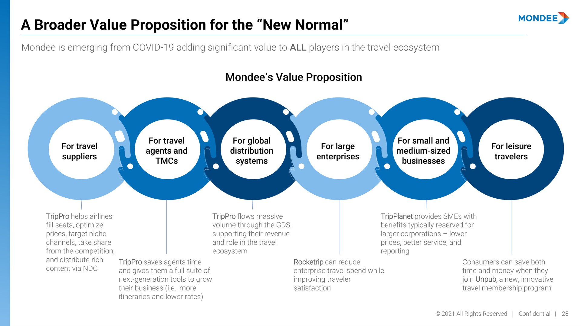 a value proposition for the new normal value proposition | Mondee