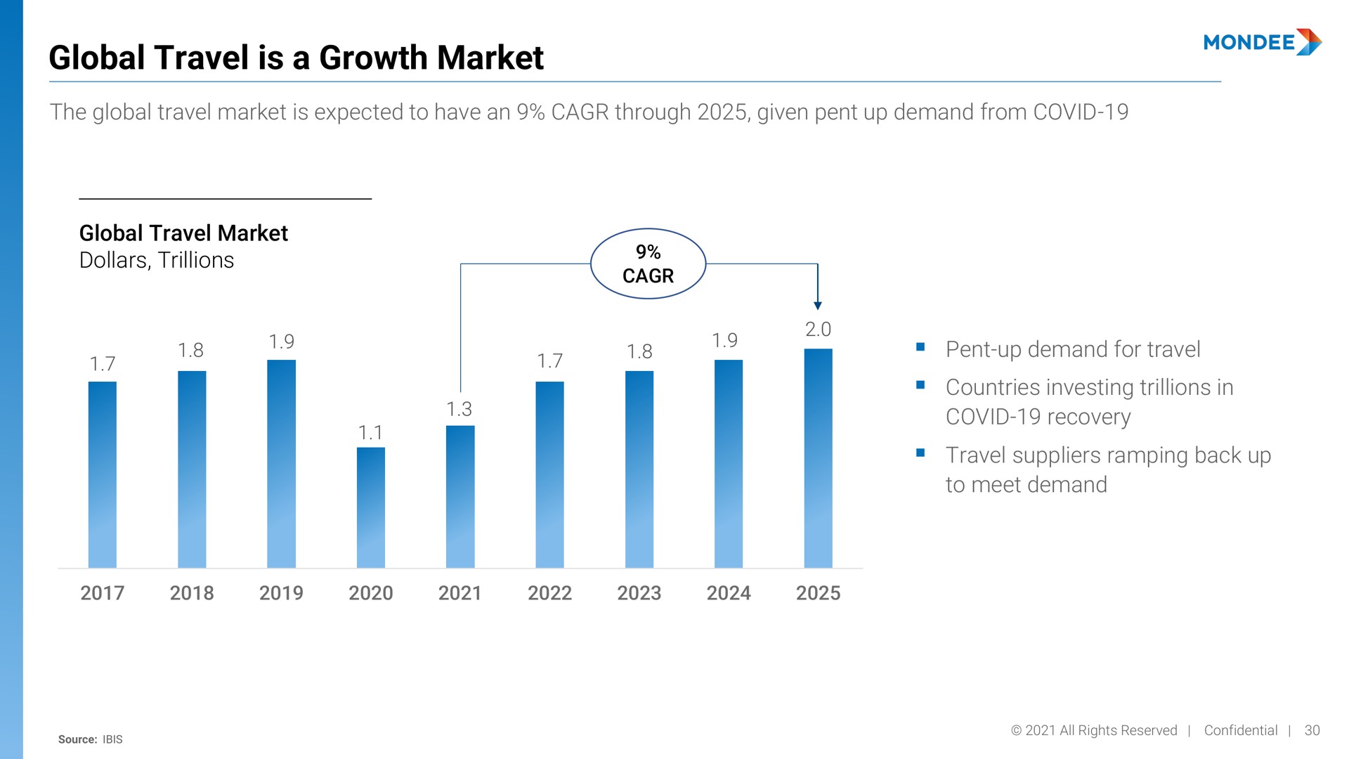 global travel is a growth market | Mondee