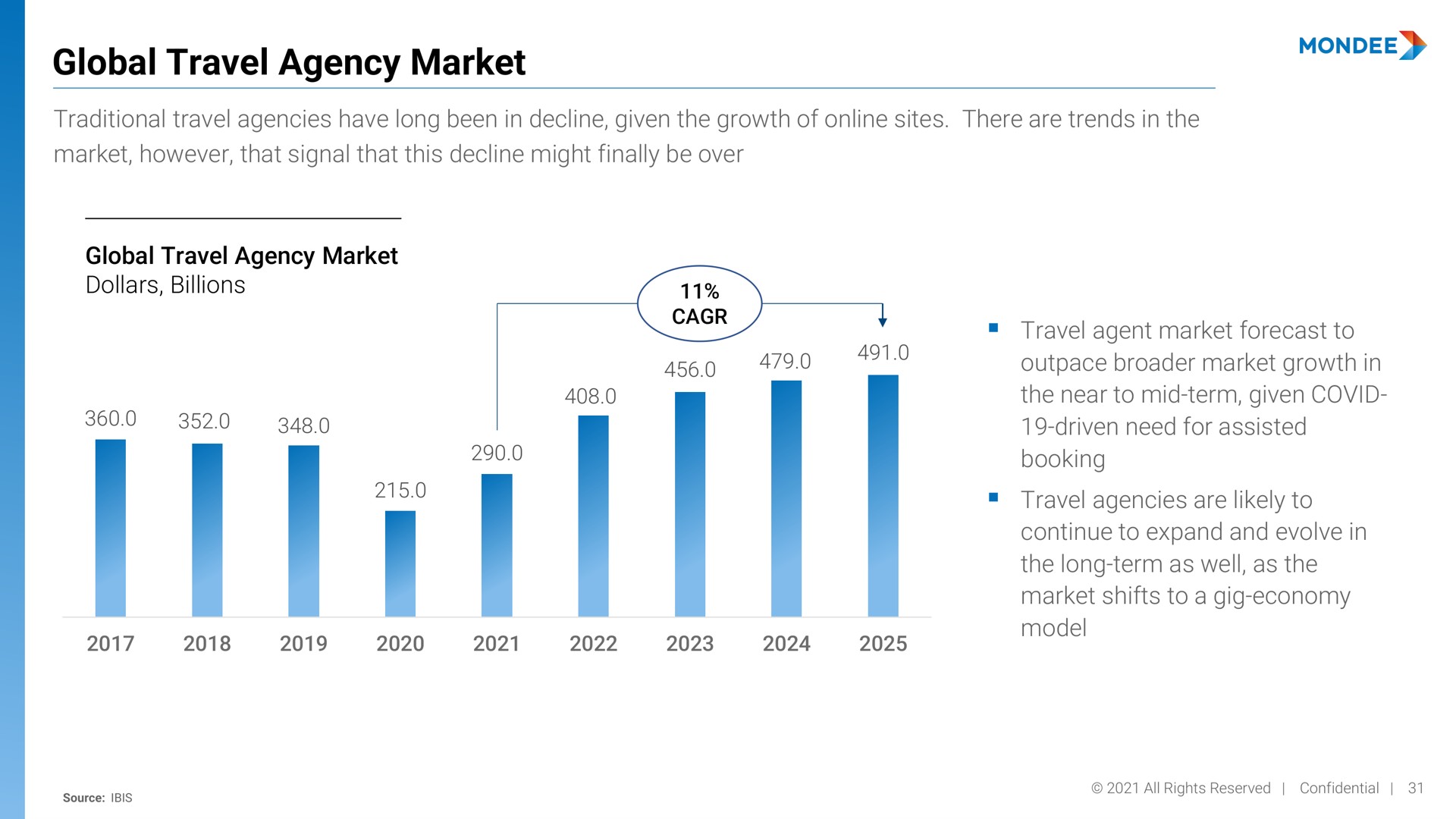 global travel agency market | Mondee