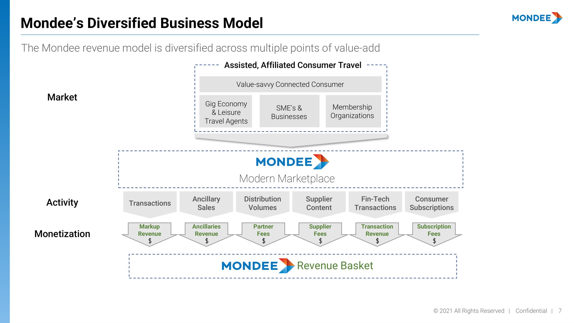 diversified business model the revenue model is diversified across multiple points of value add modern revenue basket market | Mondee
