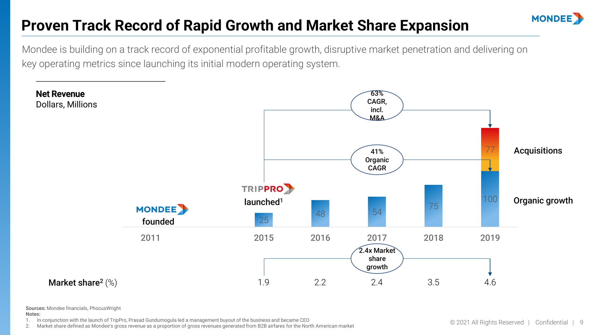 proven track record of rapid growth and market share expansion | Mondee
