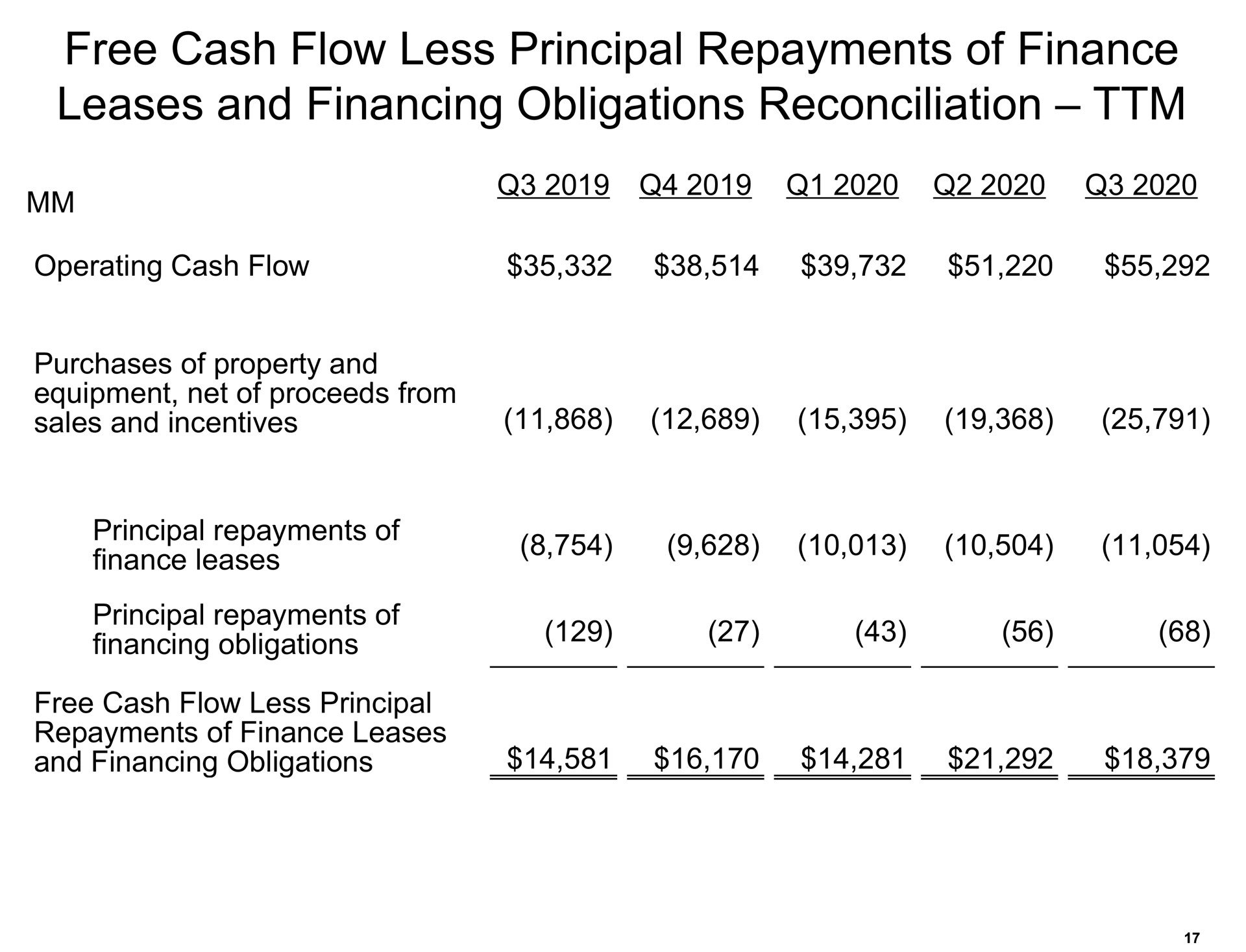 free cash flow less principal repayments of finance leases and financing obligations reconciliation | Amazon